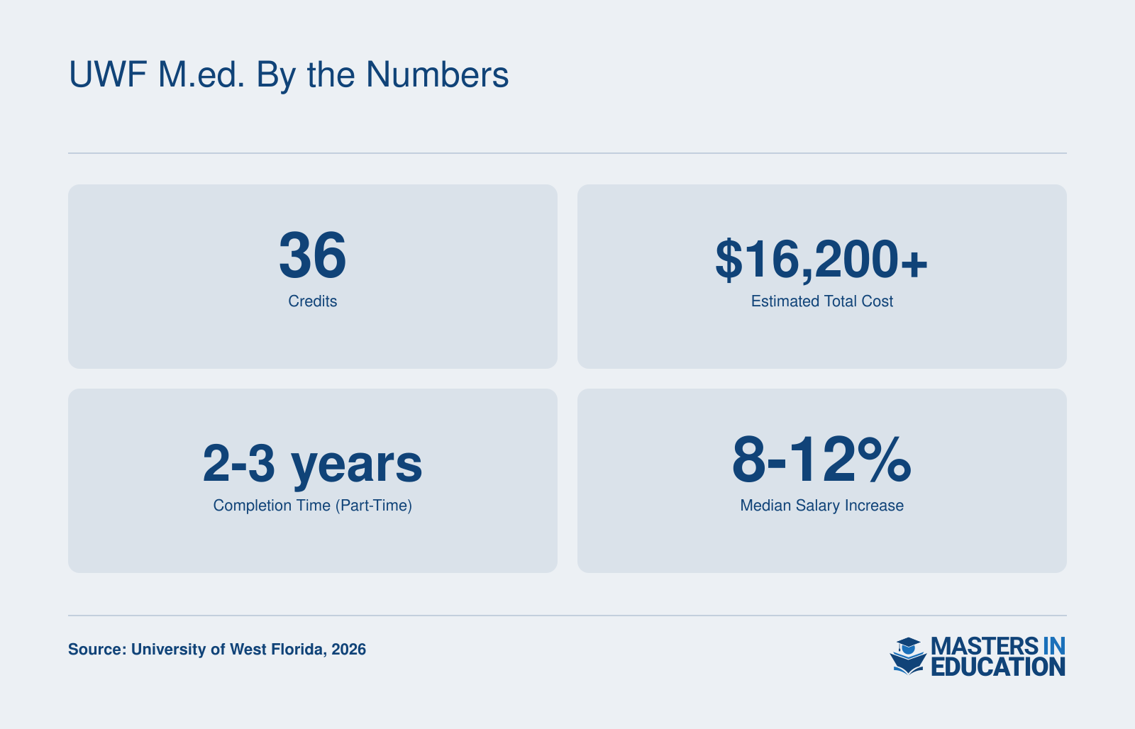 Key figures for UWF's Master's in Education: 36 credits, approximately $16,200 total cost plus fees, 2 to 3 years part time, and a median salary increase of 8-12%.