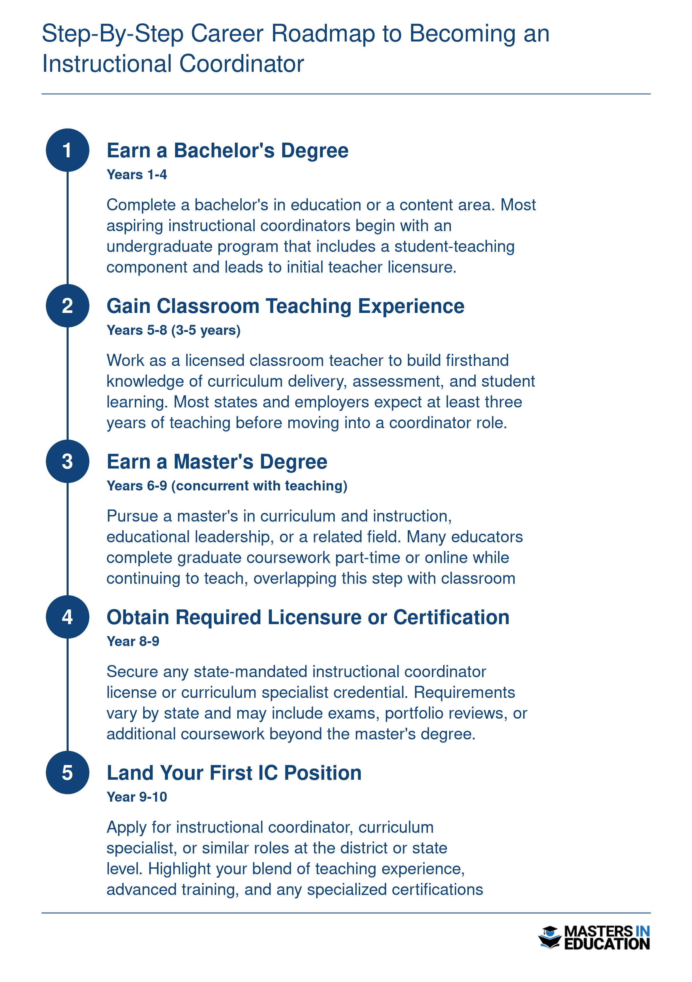 Five-step career timeline from bachelor's degree through teaching experience, master's degree, licensure, and first instructional coordinator role spanning roughly ten years