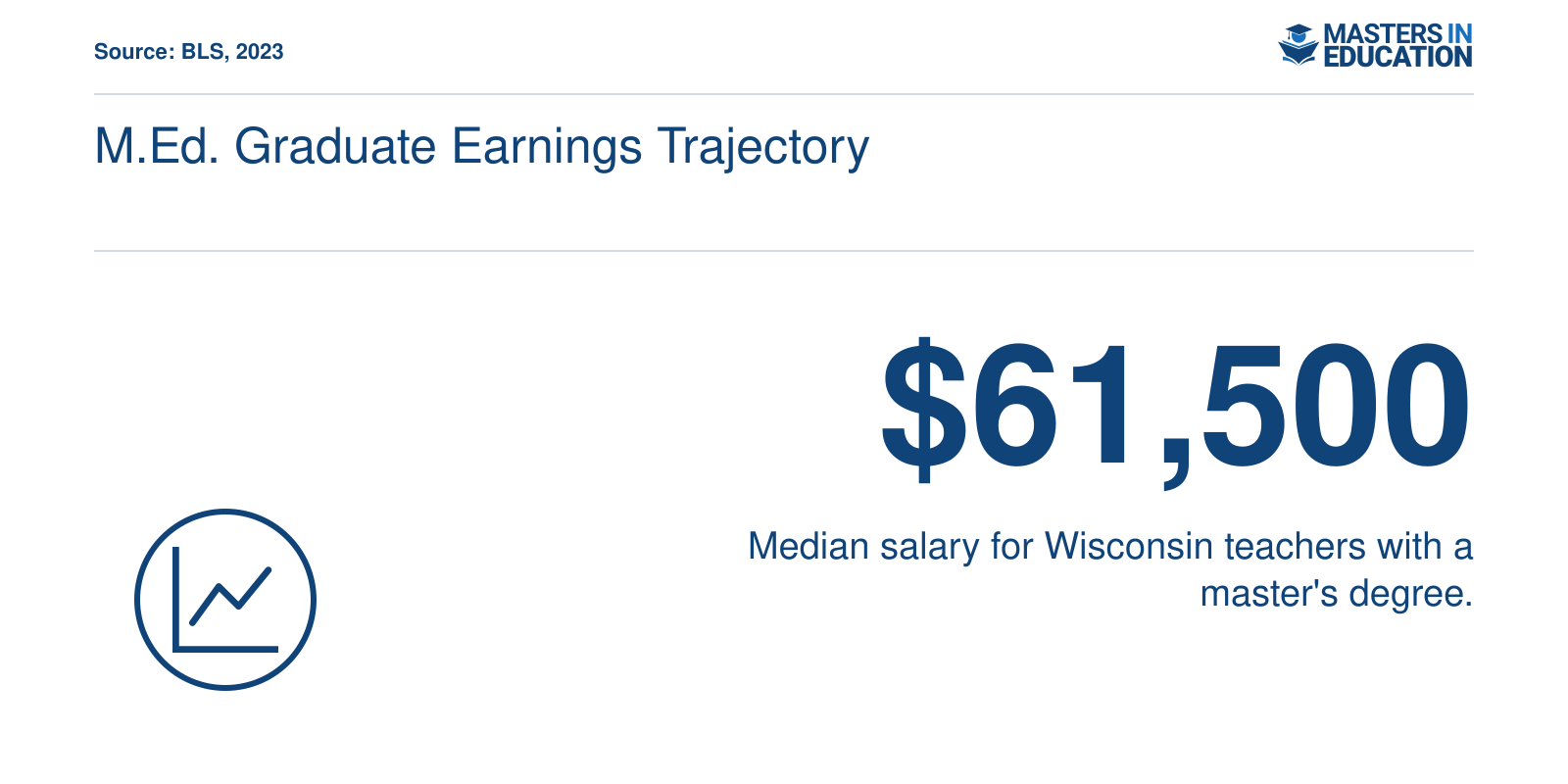 Median salary of $61,500 for Wisconsin teachers with a master's degree in 2023, per BLS.