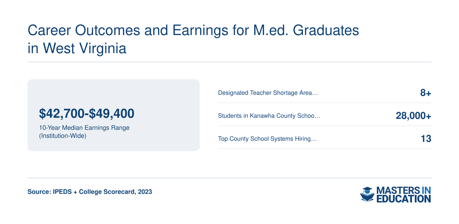 West Virginia M.Ed. graduate earnings range of $42,700 to $49,400, eight-plus teacher shortage areas, and 13 top county school system employers