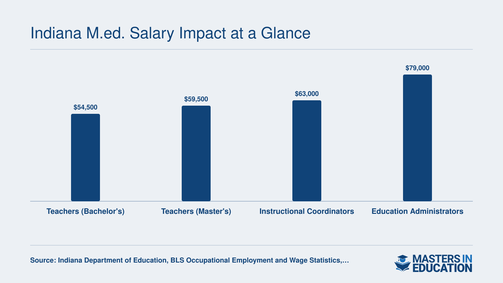Indiana teacher median salary near $54,500 with a bachelor's vs. $59,500 with a master's, plus instructional coordinator and administrator benchmarks