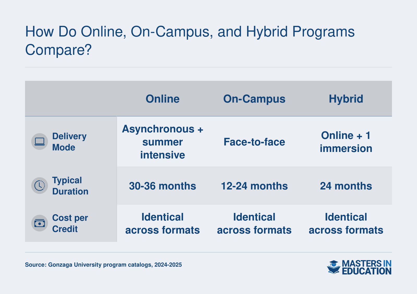 Comparison of Gonzaga's online, on-campus, and hybrid education programs: online is primarily asynchronous with a 1-week intensive, typically 30-36 months, best for working teachers; on-campus is face-to-face, 12-24 months; hybrid is online with one in-person immersion, 24 months. Costs are similar across formats, 2024-2025.