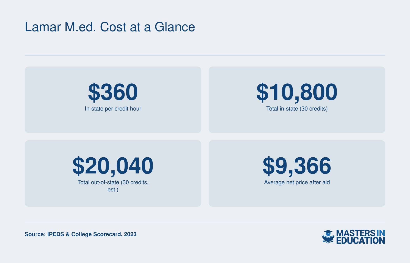 In-state graduate tuition $360 per credit hour, total in-state program $10,800 for 30 credits, out-of-state total $20,040 estimated, average net price after aid $9,366