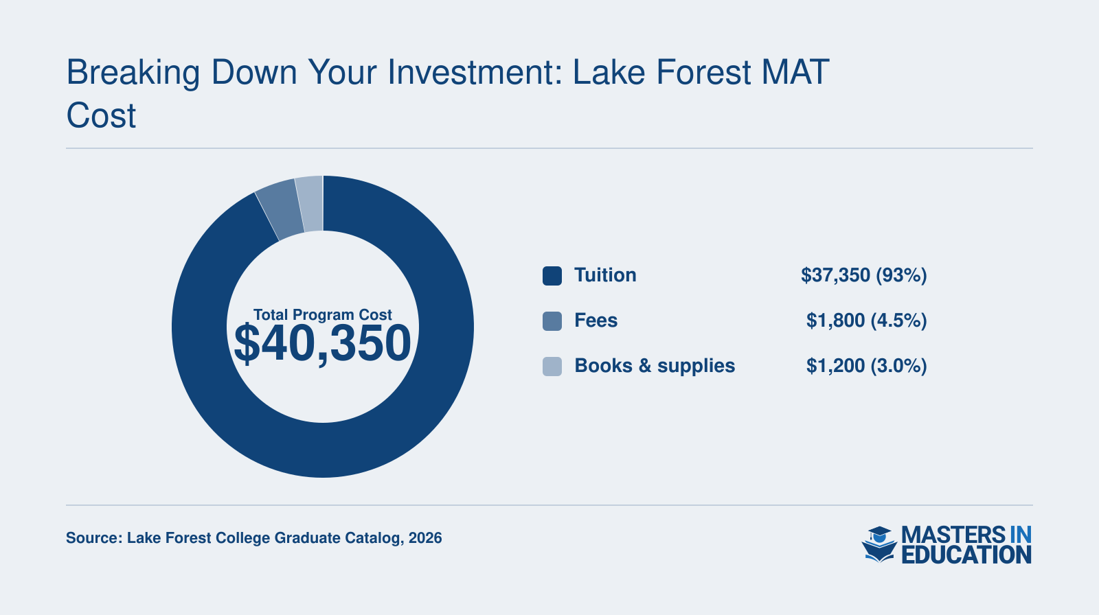 Estimated total cost of Lake Forest College's MAT program: $40,350, comprising $37,350 tuition, $1,800 fees, and $1,200 books and supplies, based on 2026-2027 rates.