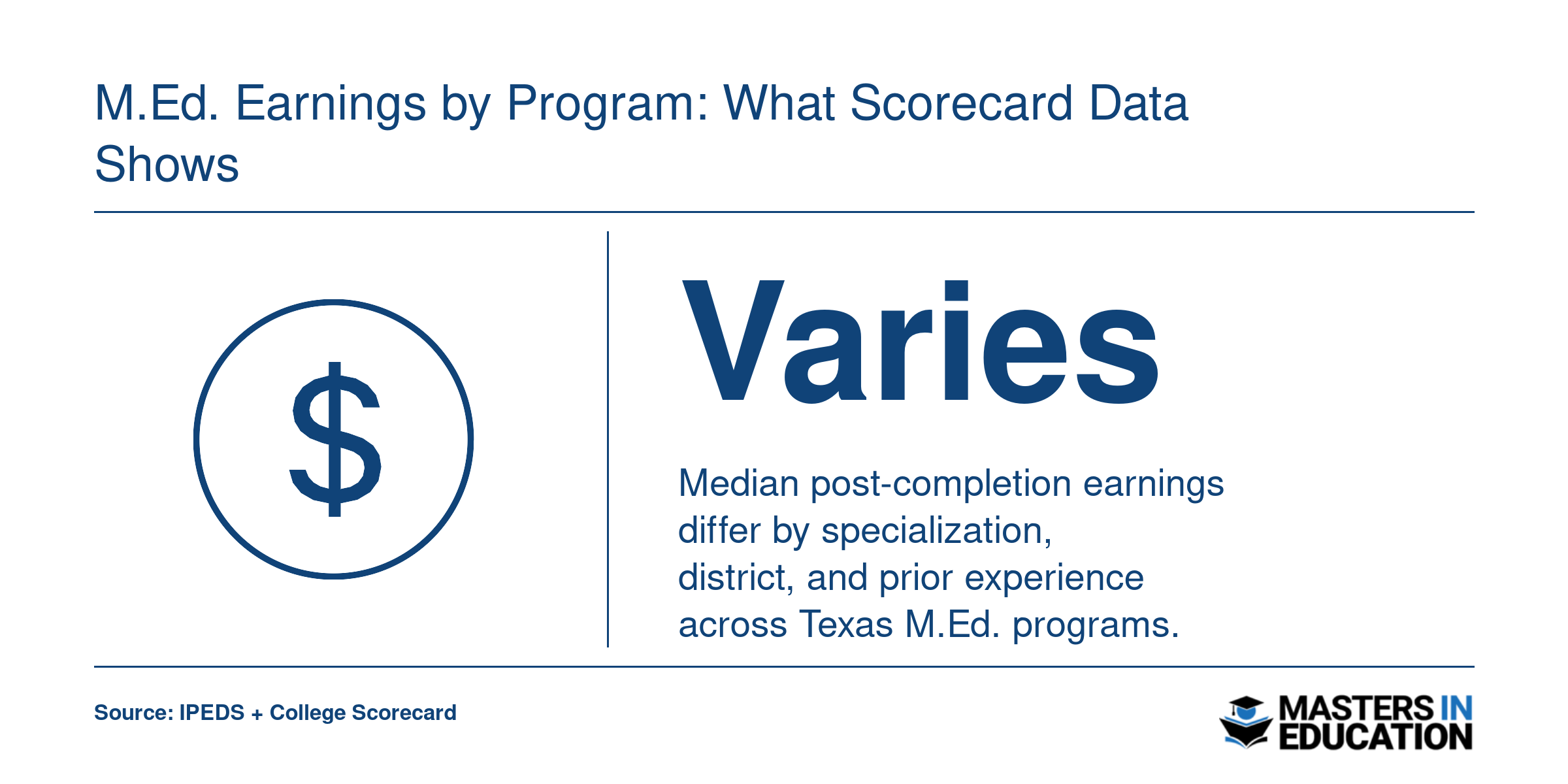 Program-level median earnings for Texas M.Ed. graduates are not yet reported in sufficient detail for comparison.