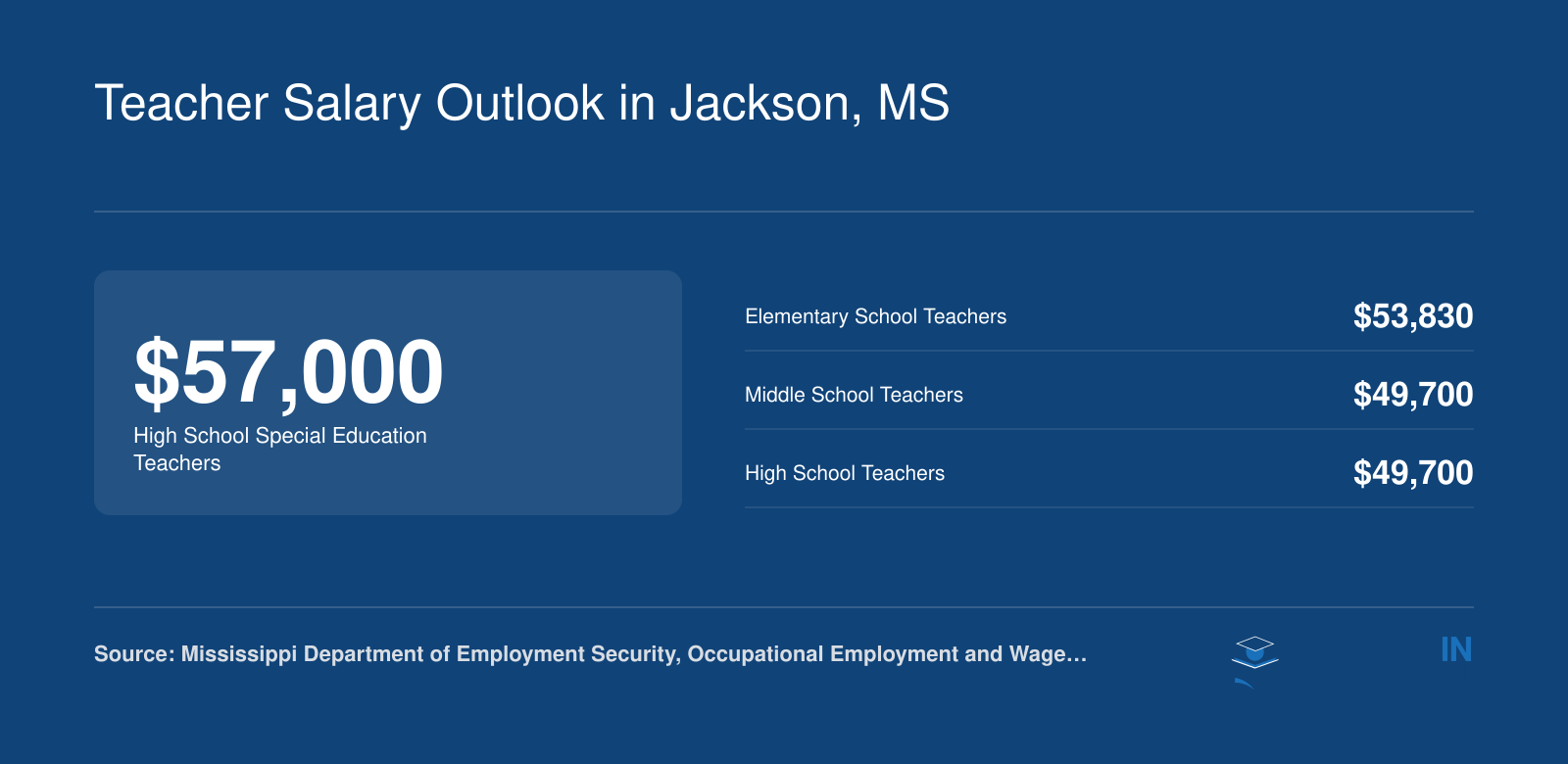 Median annual wages for teachers in Mississippi: High School Special Education $57,000, Elementary $53,830, Middle School and High School $49,700, based on 2024 BLS data.