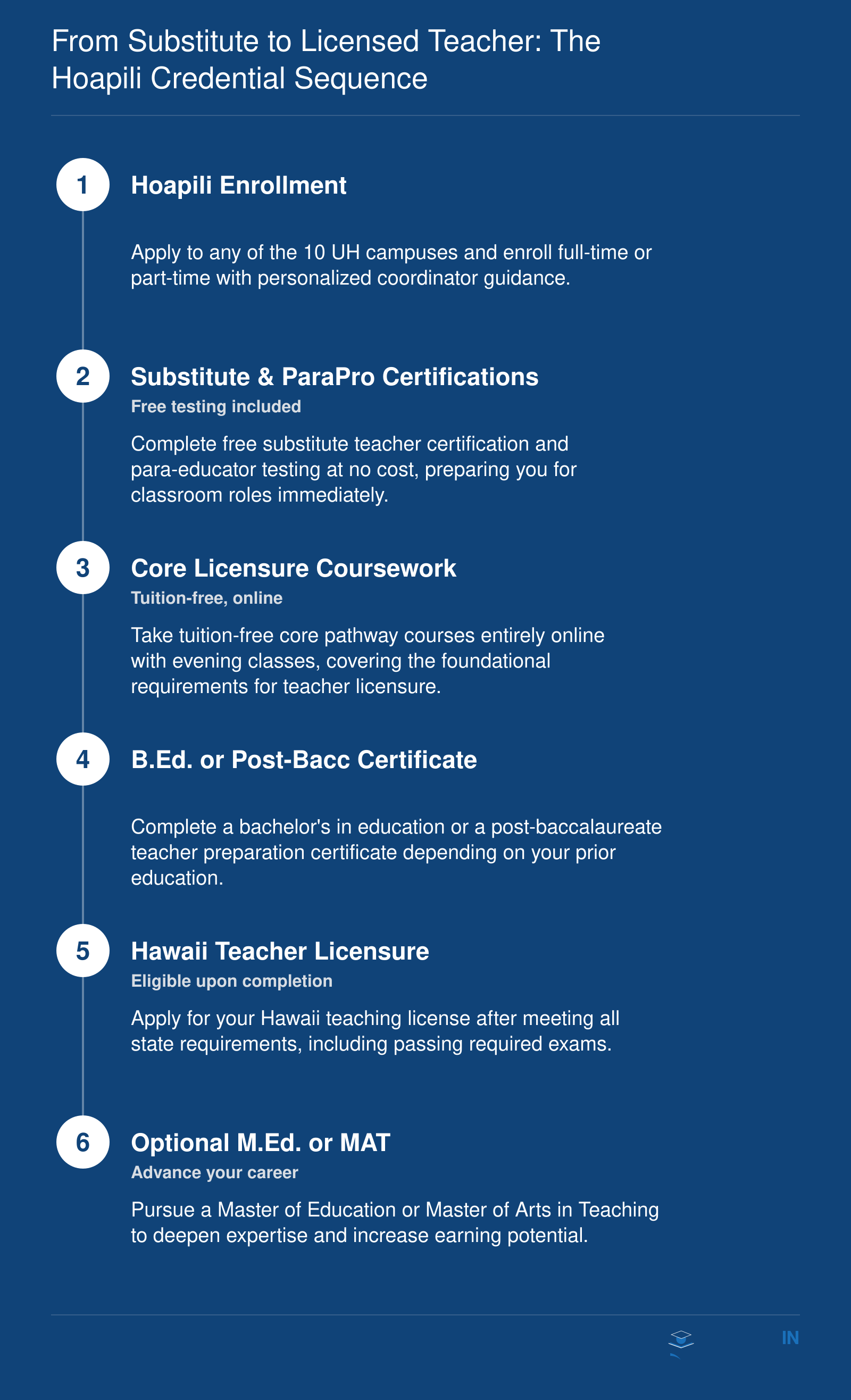 A six-step credentialing sequence from Hoapili enrollment through substitute certification, tuition-free licensure coursework, a B.Ed. or post-bacc program, Hawaii teacher licensure, and an optional M.Ed./MAT.
