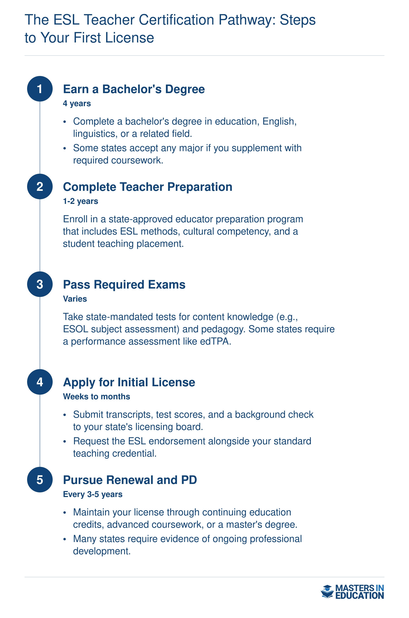 A five-step timeline for becoming an ESL teacher: earn a bachelor's degree, complete a teacher prep program, pass exams, apply for a license with ESL endorsement, and pursue professional development for renewal.