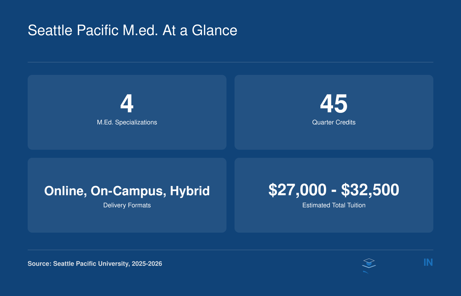 Seattle Pacific M.Ed. at a Glance