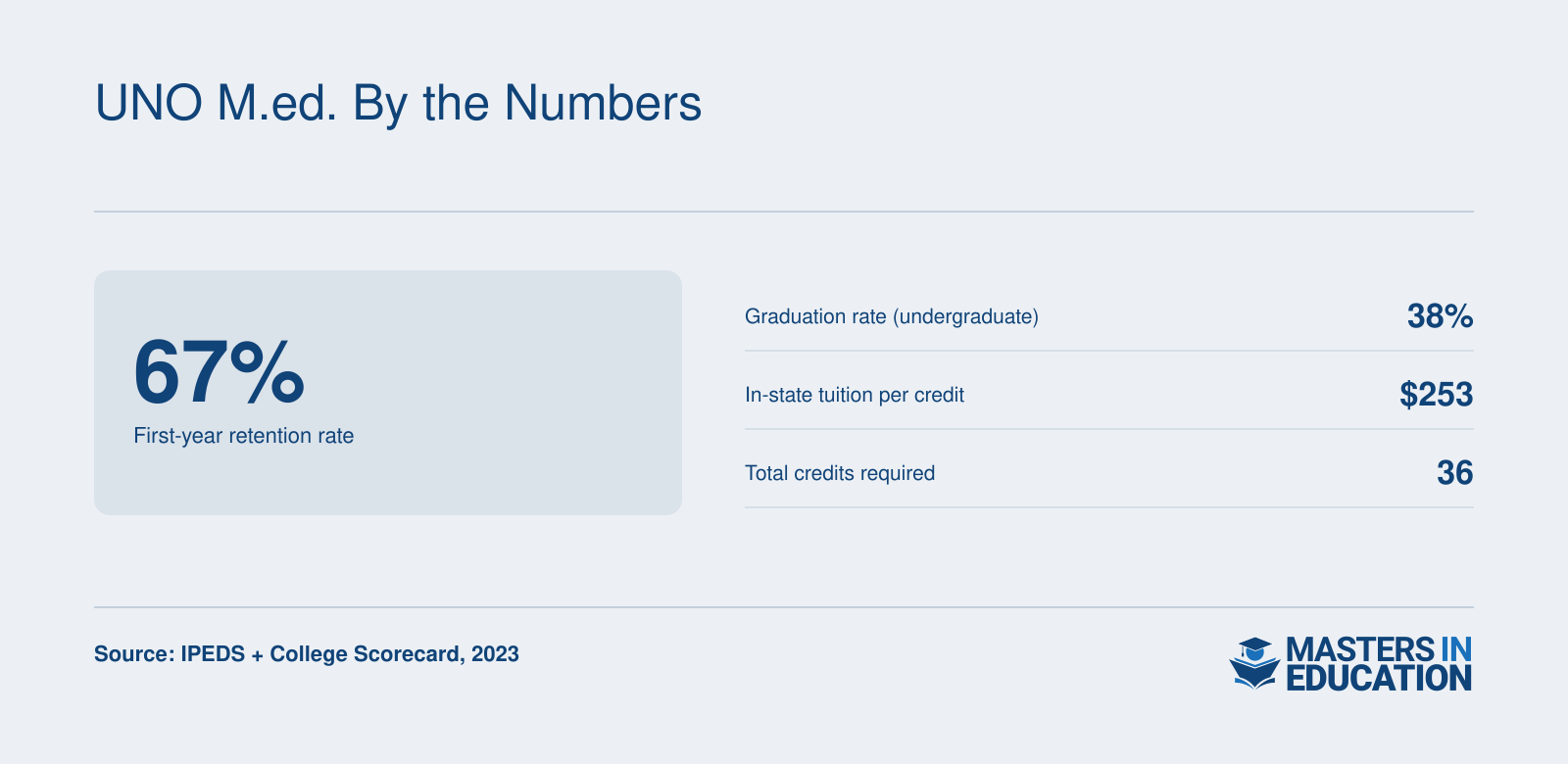 University of New Orleans retention rate 67%, graduation rate 38%, in-state tuition per credit $253, total credits required 36, per IPEDS and College Scorecard 2023.
