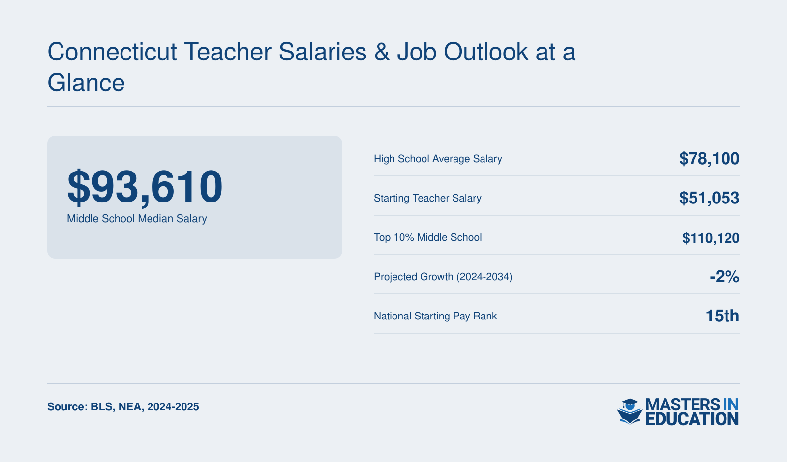 Connecticut teaching salaries: $93,610 middle school median, $78,100 high school average, $51,053 starting, -2% growth projected.