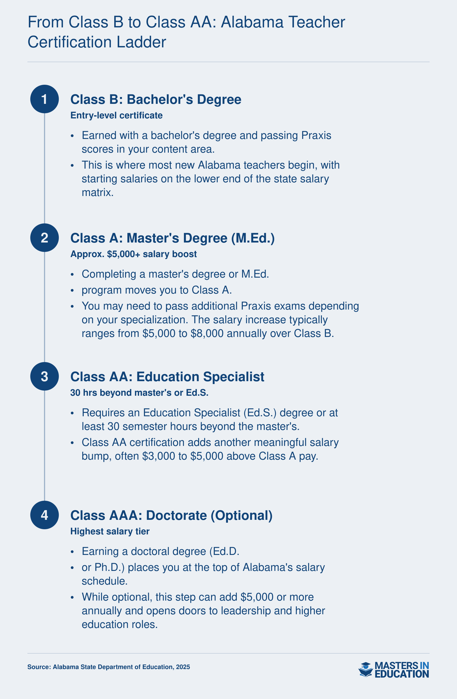 Four-step Alabama teacher certification progression from Class B at the bachelor's level through Class AA at the specialist level, with salary increases at each rung