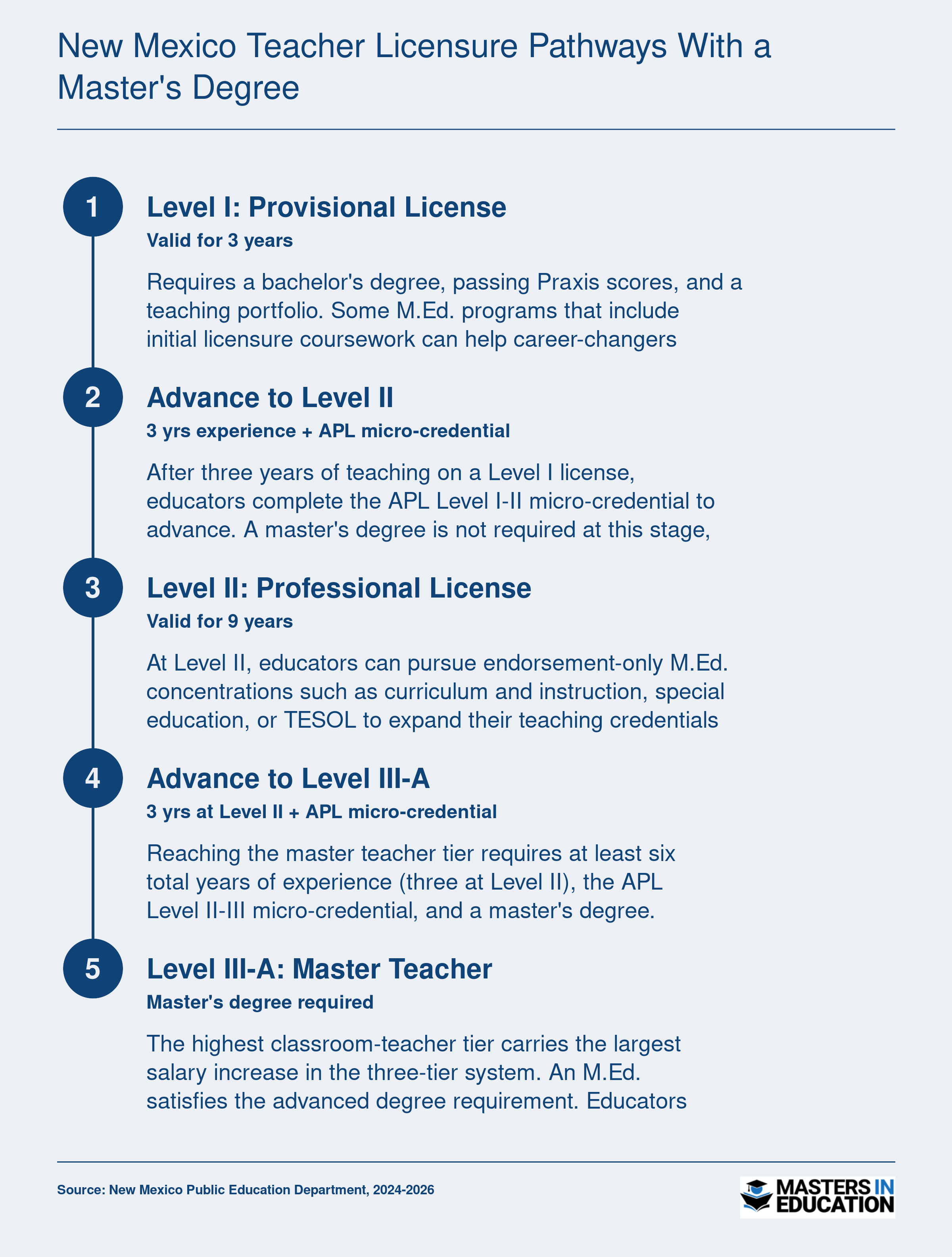 New Mexico three-tier teacher licensure ladder from Level I provisional through Level III-A master teacher, showing master's degree requirement at the top tier