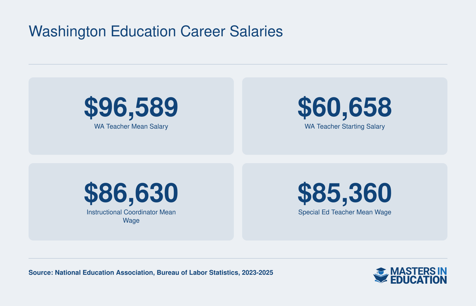 Washington education salaries: teacher mean $96,589, starting $60,658, instructional coordinator $86,630, special education teacher $85,360 (2023-2025)