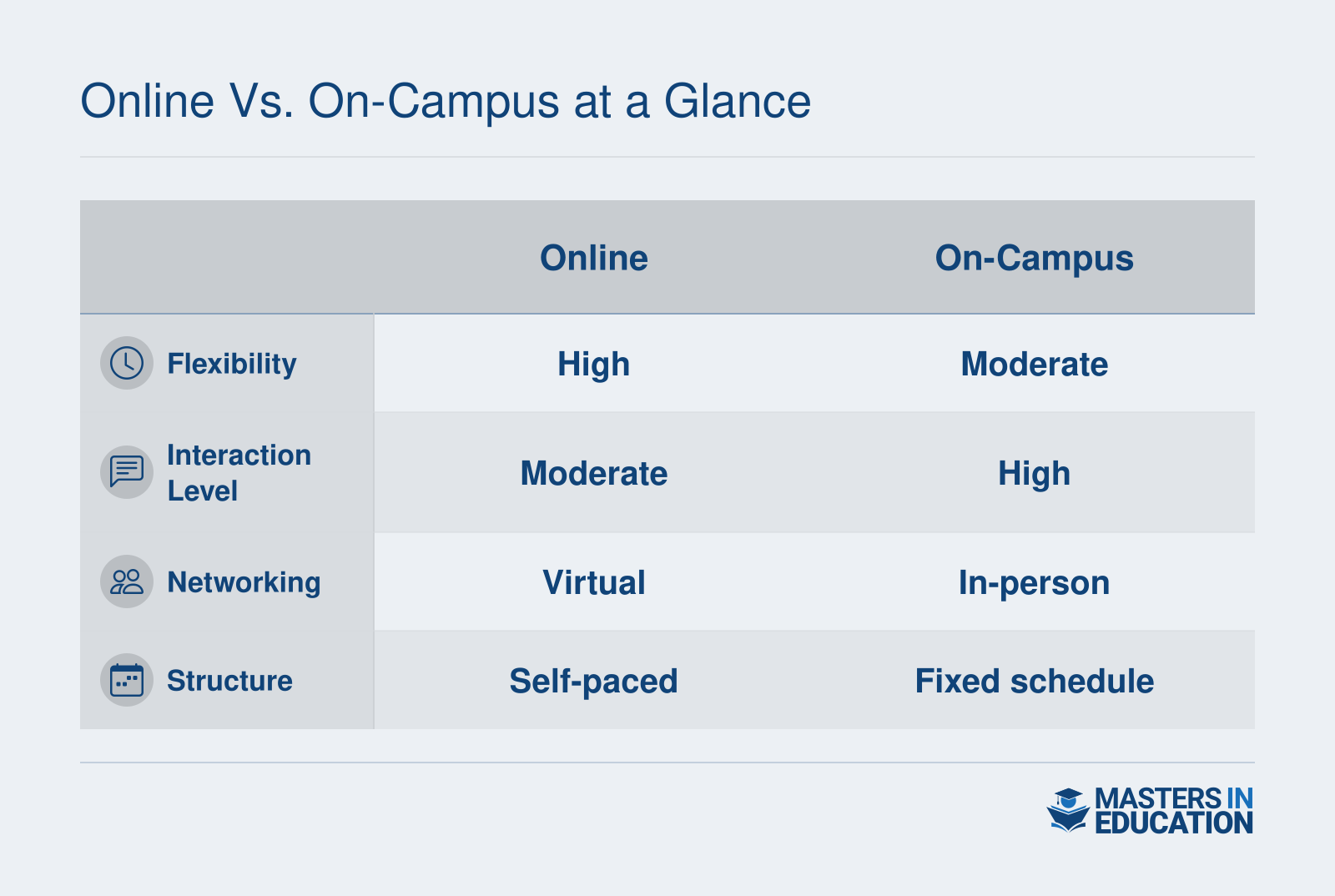 Comparison of online and on-campus M.Ed. formats at Carlow University across flexibility, interaction, networking, and structure.