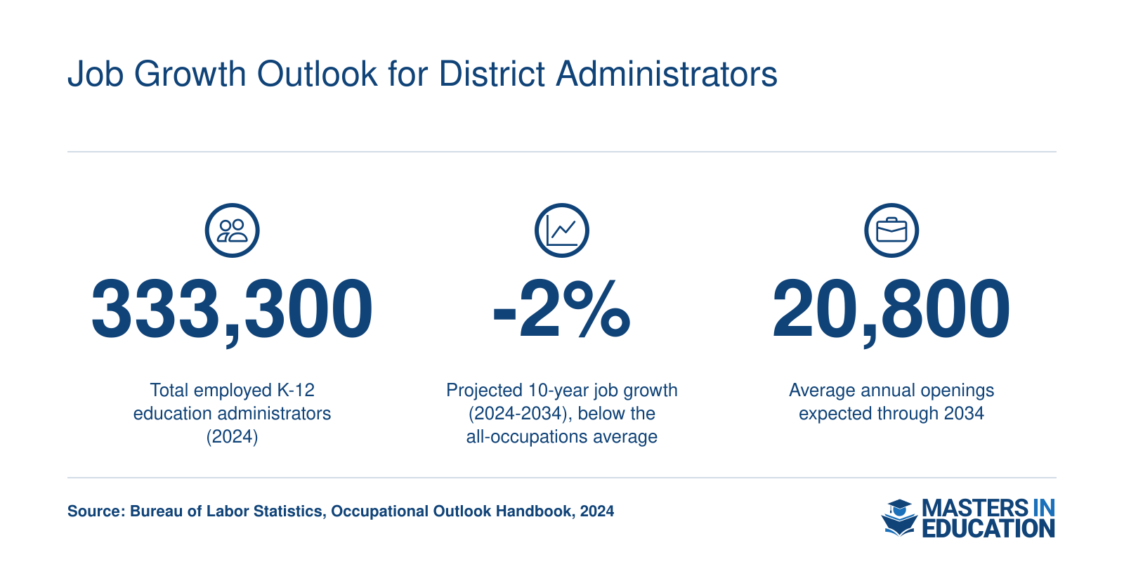 K-12 education administrator employment at 333,300 in 2024 with projected negative 2 percent growth and 20,800 annual openings through 2034