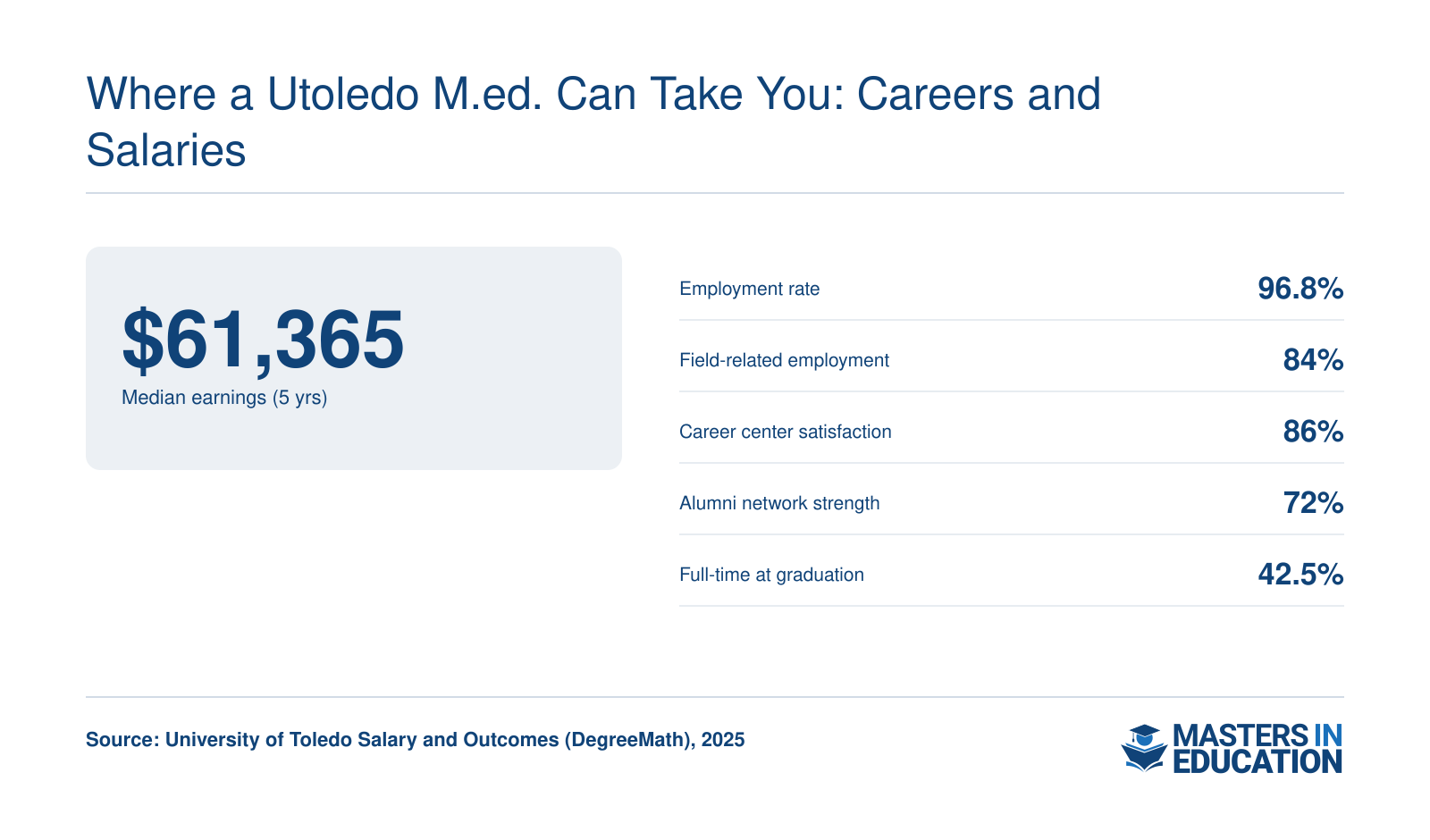 UToledo graduates report median earnings of $61,365 five years post-graduation, 96.8% employment rate, 84% in field-related roles, 86% career center satisfaction, 72% alumni network strength, and 42.5% full-time employment at graduation.