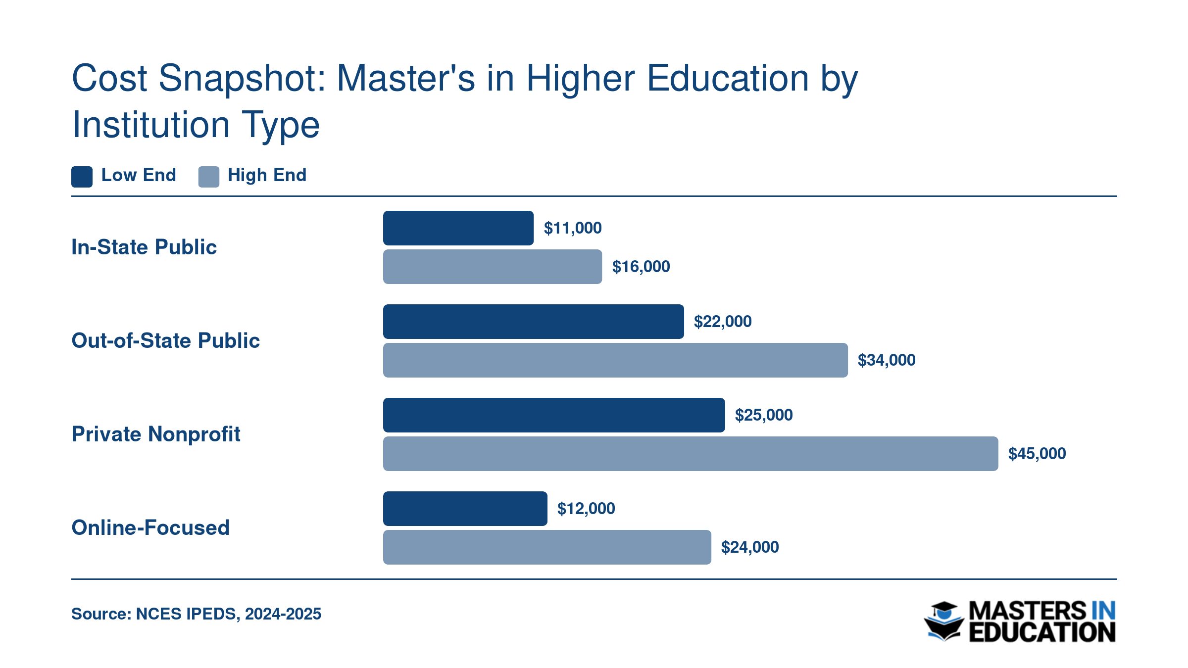 Annual tuition ranges for in-state public, out-of-state public, private nonprofit, and online-focused master's in higher education programs in 2026
