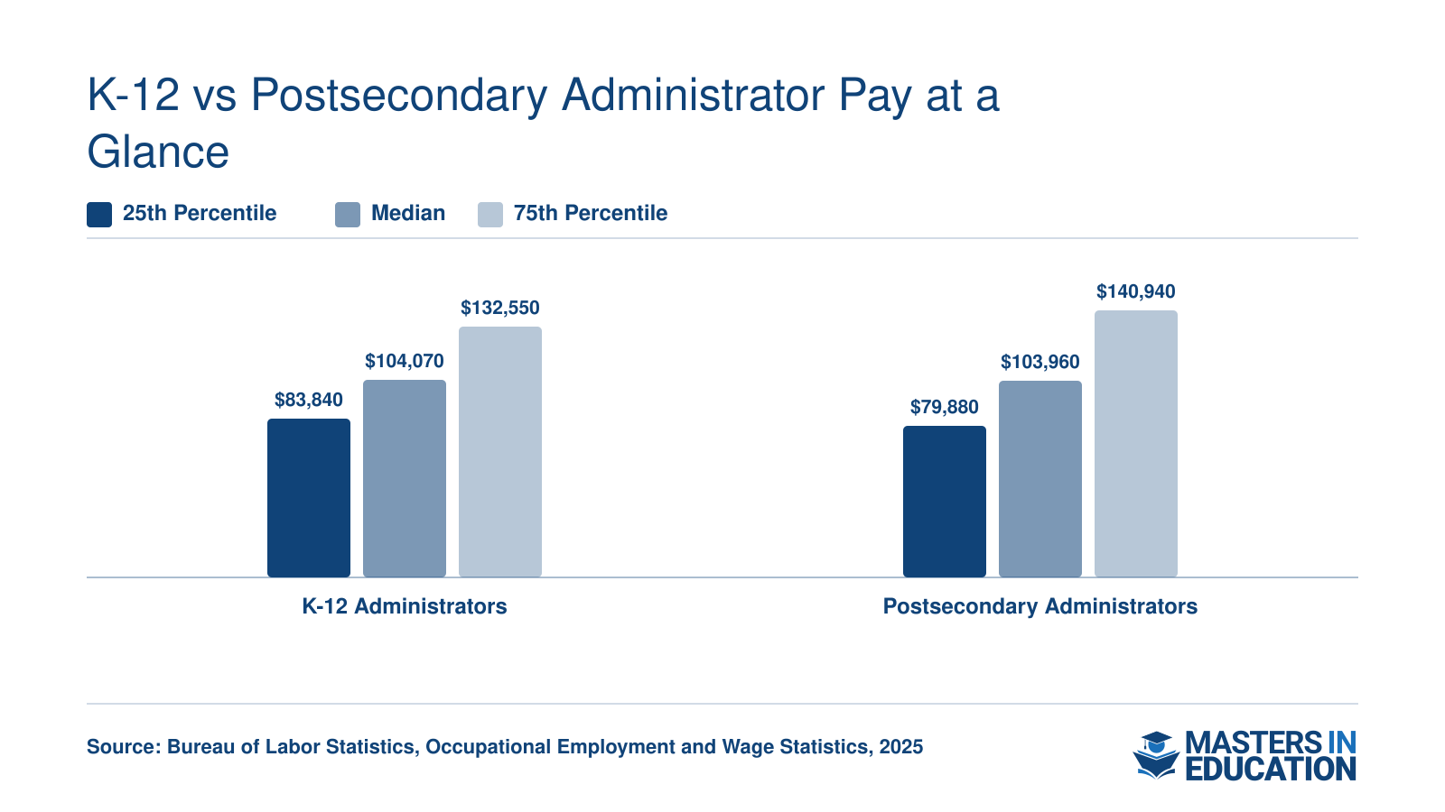 K-12 median salary of $104,070 versus postsecondary median of $103,960, with 25th and 75th percentile ranges, per BLS data