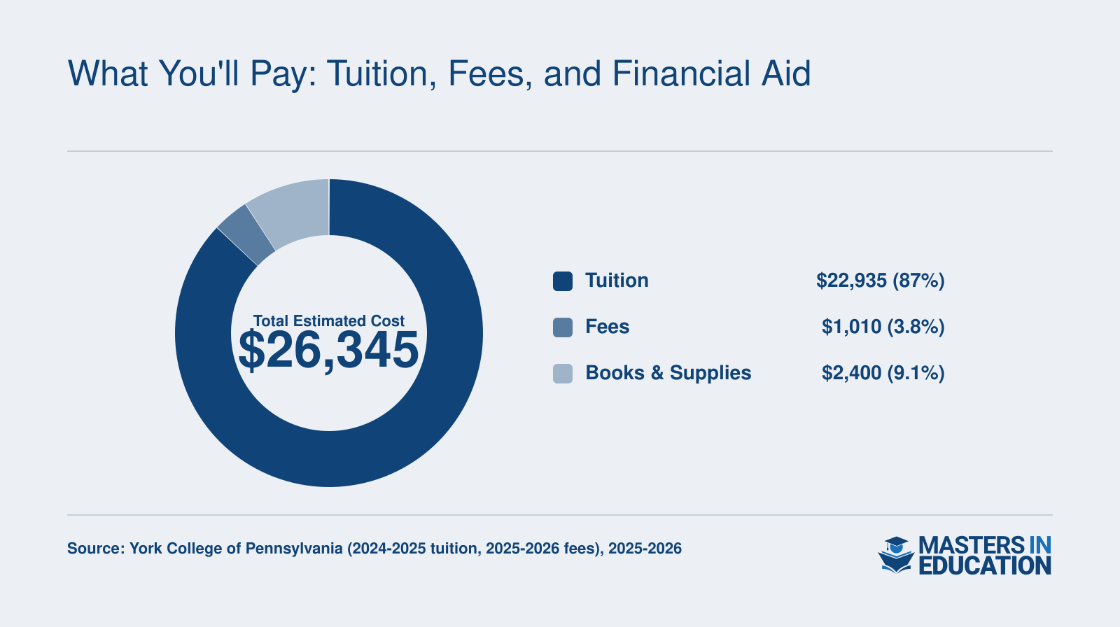 Estimated cost breakdown for a 33-credit M.Ed.: tuition $22,935, fees $1,010, books & supplies $2,400, totaling $26,345 based on 2024-2025 and 2025-2026 rates.