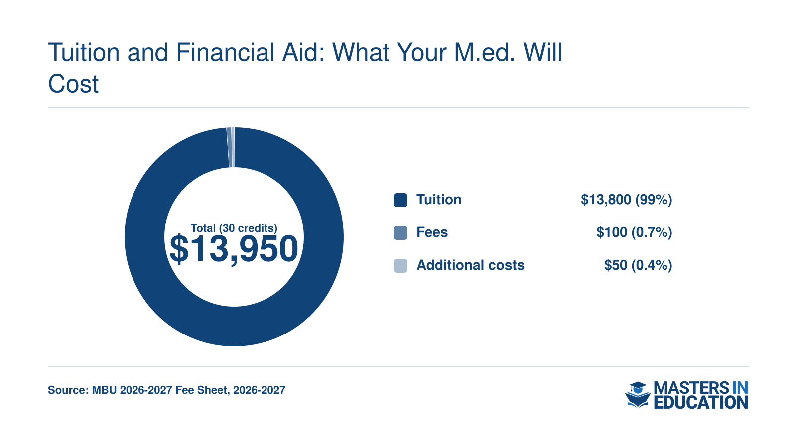 Total M.Ed. program cost of $13,950 for 30 credits, broken into $13,800 tuition, $100 fees, and $50 additional costs.