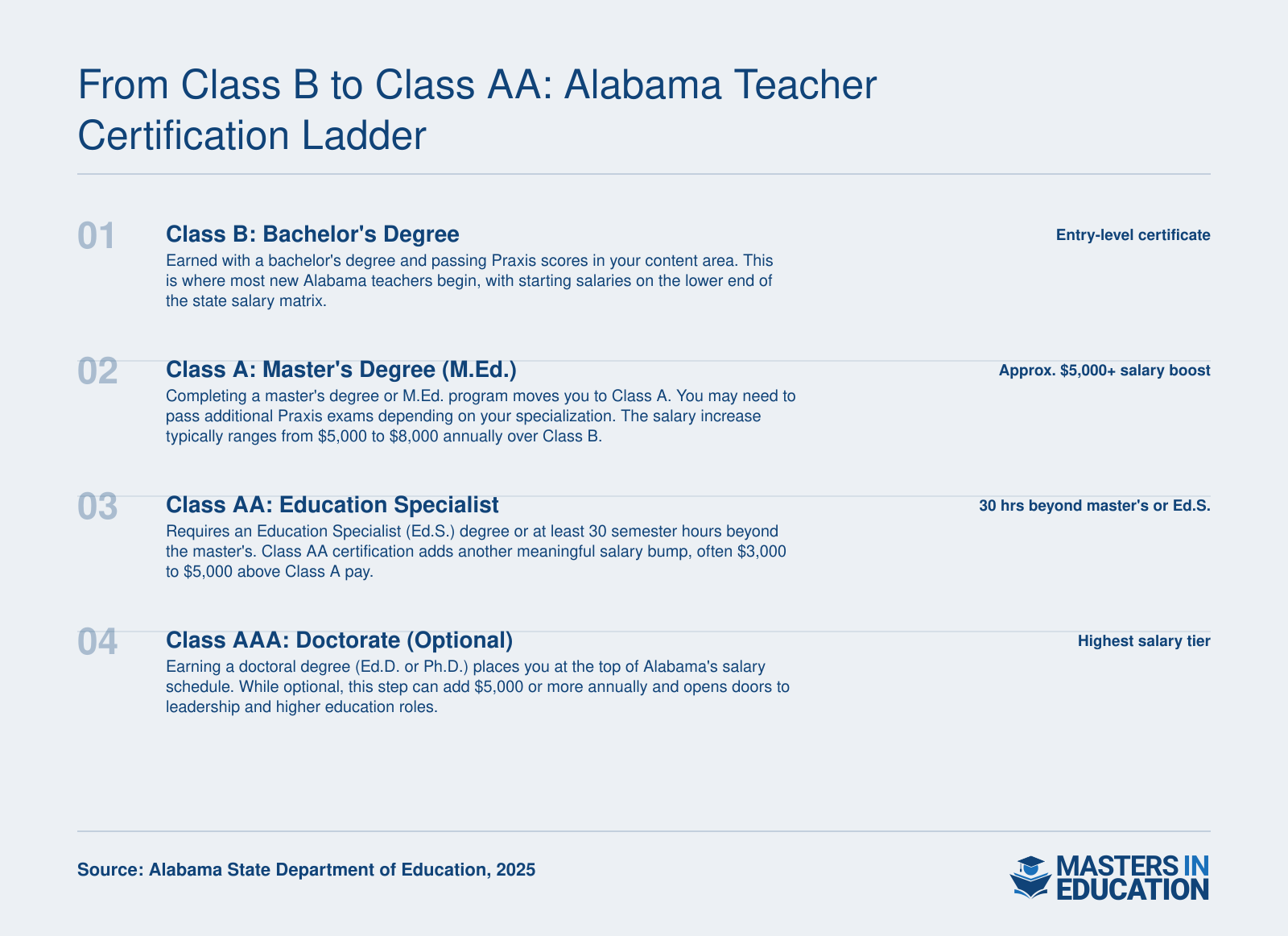 Four-step Alabama teacher certification progression from Class B at the bachelor's level through Class AA at the specialist level, with salary increases at each rung