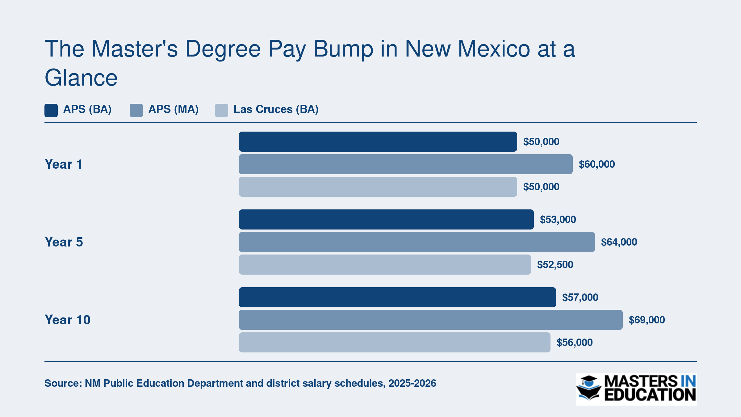 Comparison of BA versus MA teacher salaries at years 1, 5, and 10 in Albuquerque, Las Cruces, and Santa Fe districts