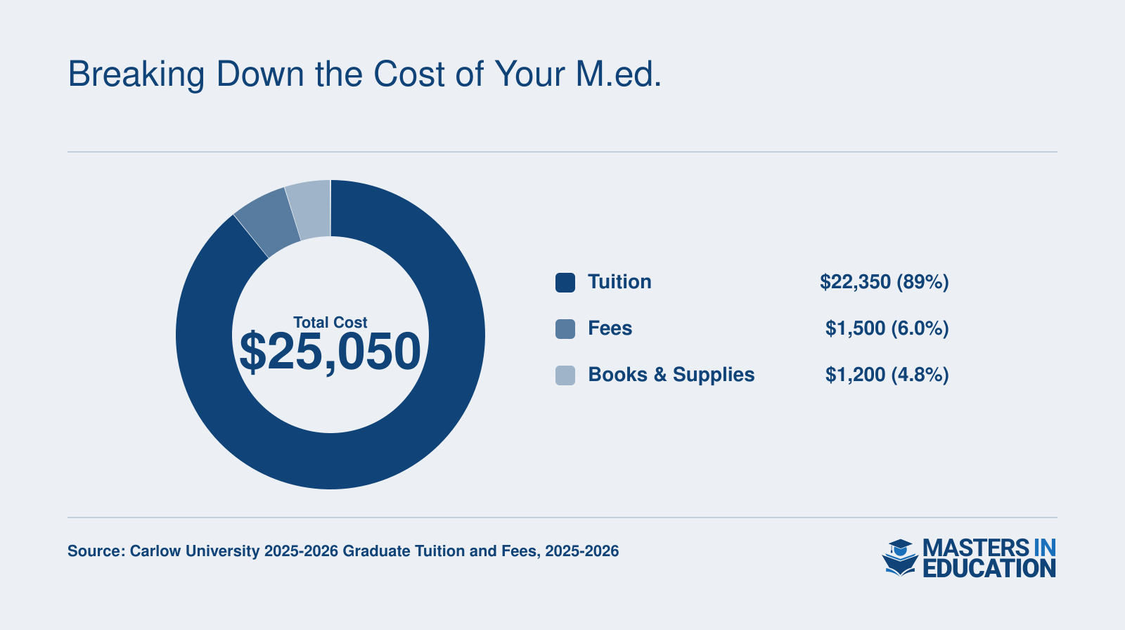 Estimated total cost of $25,050 for Carlow University's M.Ed. program, broken down into tuition, fees, and books and supplies for 30 credit hours.