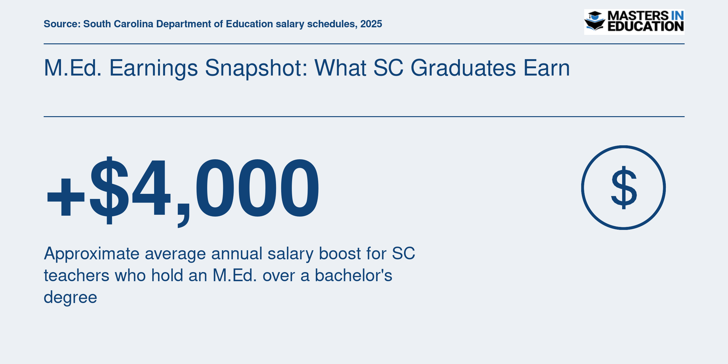 South Carolina teachers with a master's degree earn roughly $4,000 more per year than those with a bachelor's degree