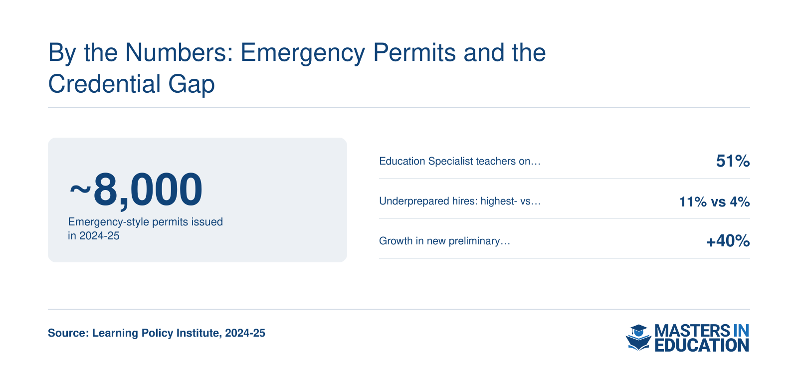 Four California teacher shortage statistics: 8,000 emergency permits, 51% Education Specialist on emergency permits, 11% vs 4% disparity, 40% credential growth.