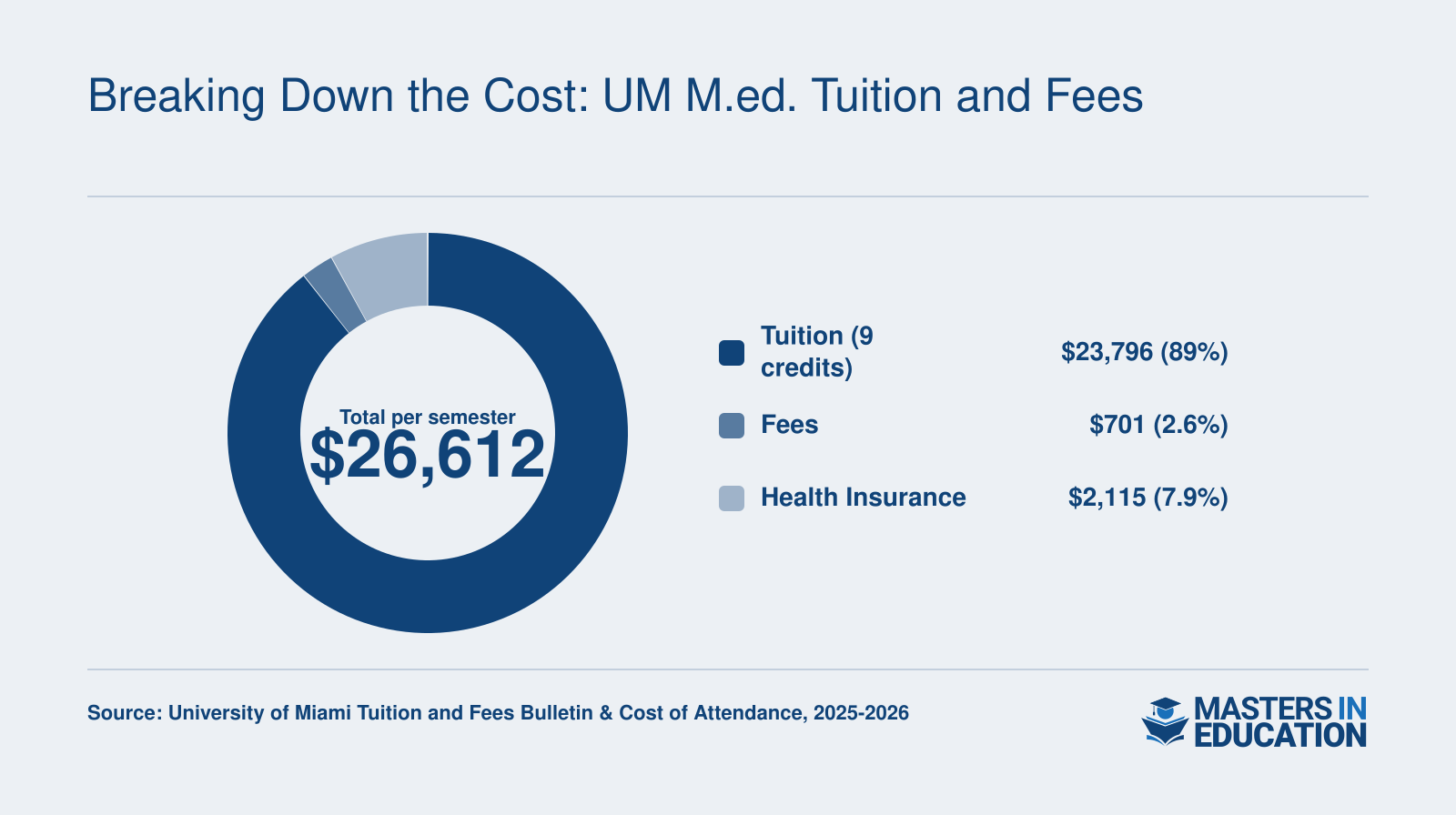 Estimated per-semester cost for a full-time UM M.Ed. student: $23,796 tuition for 9 credits, $701 fees, $2,115 health insurance, totaling $26,612 in 2025-2026.