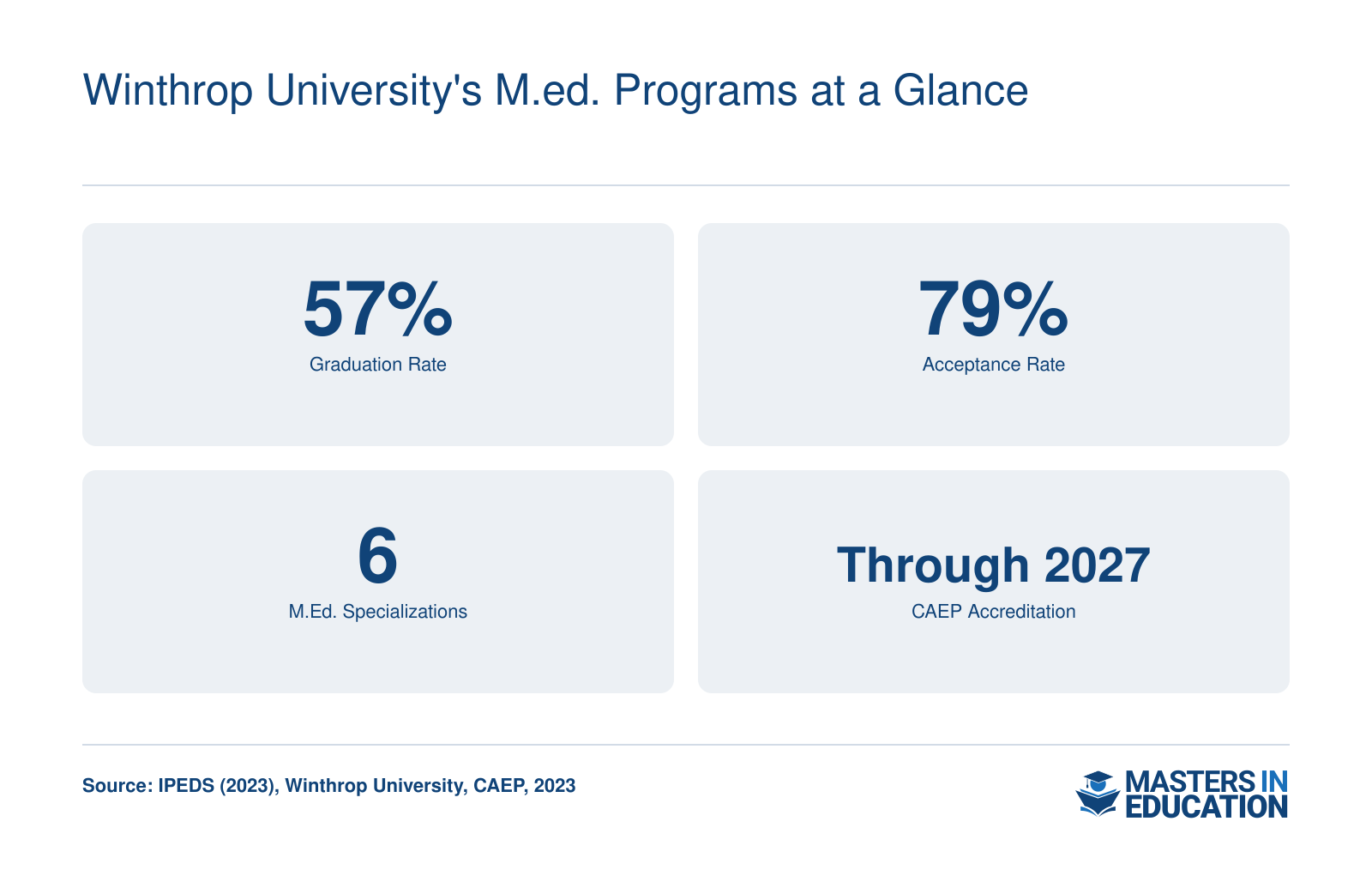 Winthrop University shows a 57% graduation rate, 79% acceptance rate, six M.Ed. specializations, and CAEP accreditation through 2027.