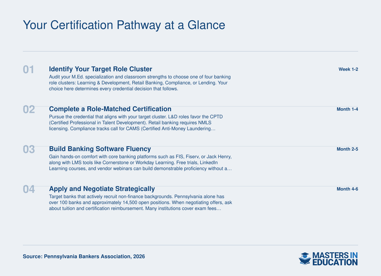 Four-step certification pathway for M.Ed. graduates pivoting to banking: identify role cluster, earn matched credential, learn banking software, then apply and negotiate
