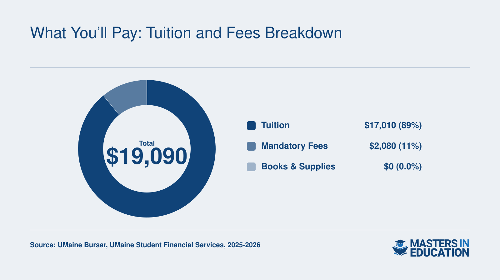 Total cost of University of Maine M.Ed. program: $19,090, consisting of $17,010 tuition and $2,080 fees, for 2025-2026.