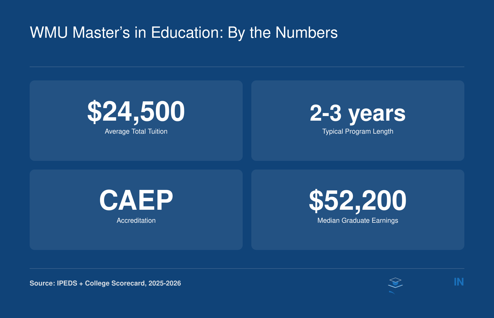 Quick stats grid: average total tuition $24,500, typical length 2-3 years, CAEP accreditation, and median graduate earnings $52,200 for 2025-2026.