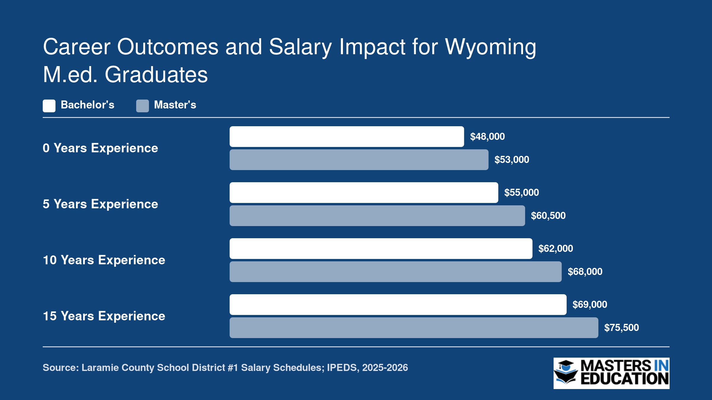 Wyoming teacher salaries at 0, 5, 10, and 15 years of experience comparing bachelor's and master's degree holders in Laramie County SD #1, 2025-2026