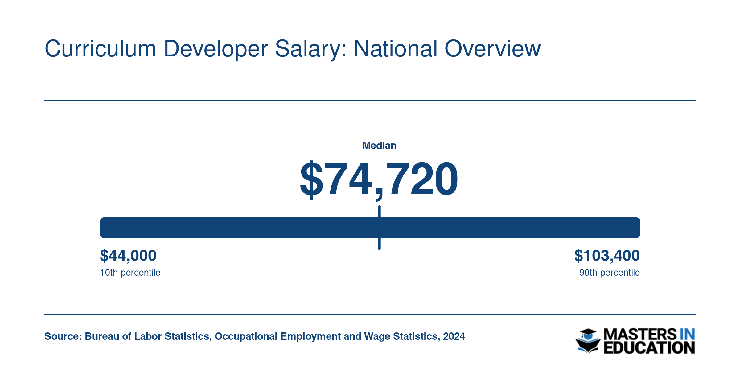 National salary distribution for Instructional Coordinators in 2024, with a median of $74,720 and a range from $59,120 at the 25th percentile to $94,780 at the 75th percentile