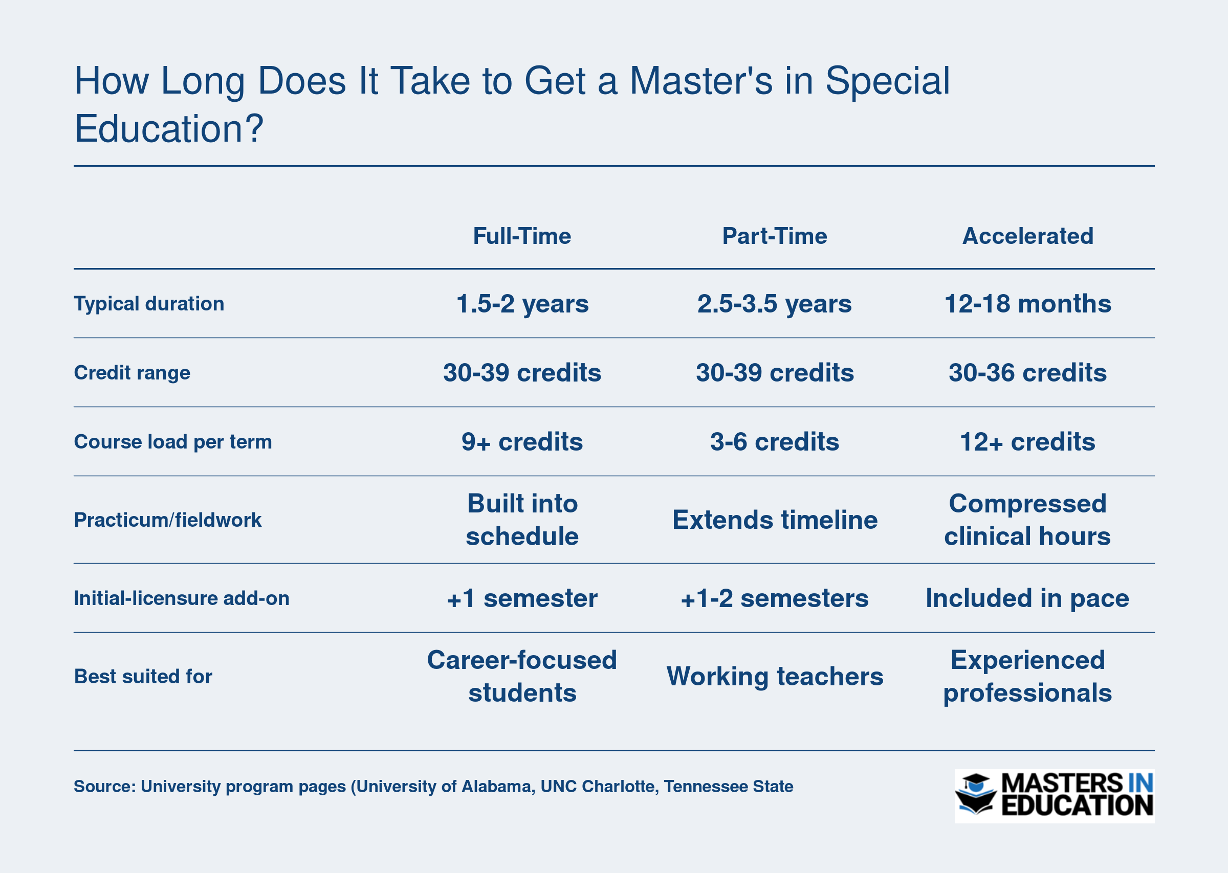 Comparison of full-time, part-time, and accelerated master's in special education timelines ranging from 12 months to 3.5 years across 30 to 39 credits