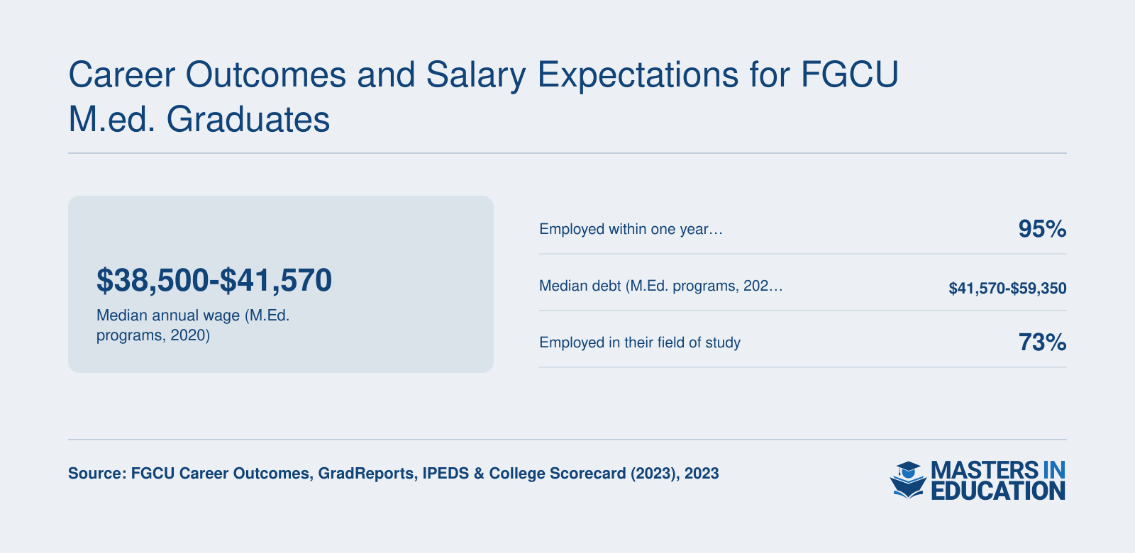 Four key statistics: median annual wage for M.Ed. grads ranging from $38,500 to $41,570 (2020 data), 95% employment rate within one year, median debt between $41,570 and $59,350, and 73% employed in their field of study.