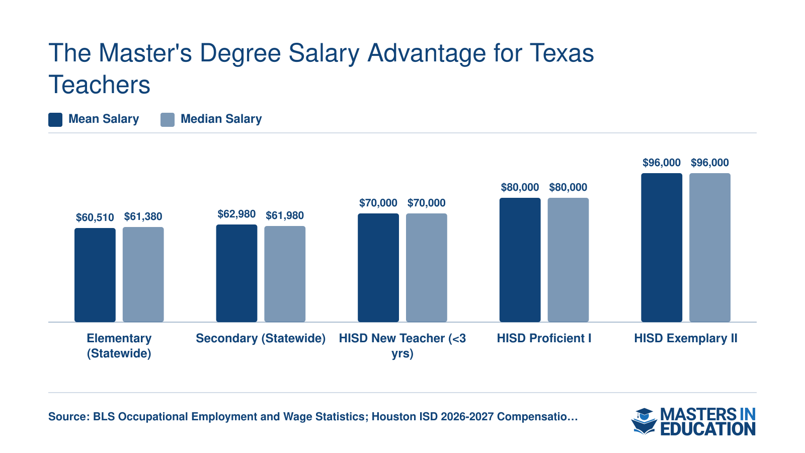 Texas teacher salaries ranging from $60,510 statewide mean to $96,000 at Houston ISD's top performance band in 2026