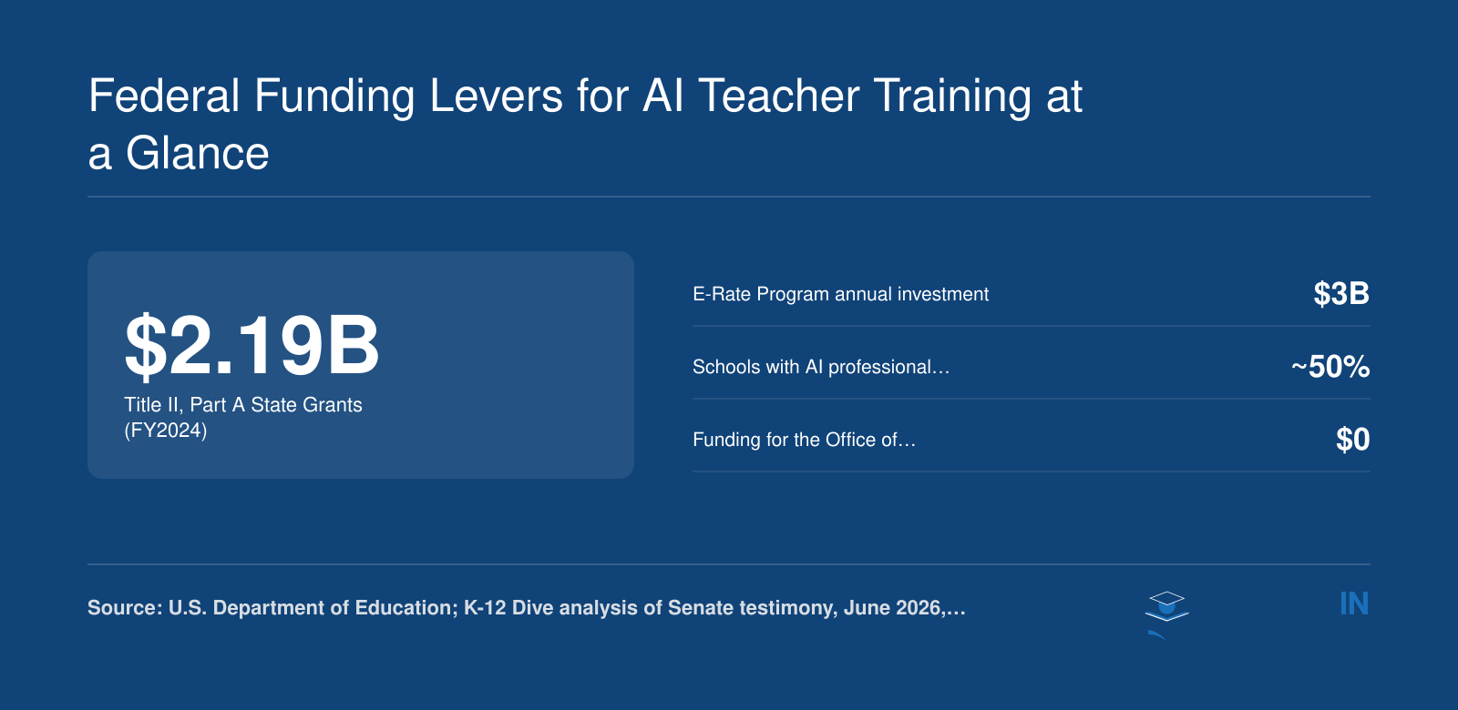 Key AI training funding: $2.19B Title II, $3B E-Rate, ~50% of schools with AI PD, and $0 for Ed Tech Office.