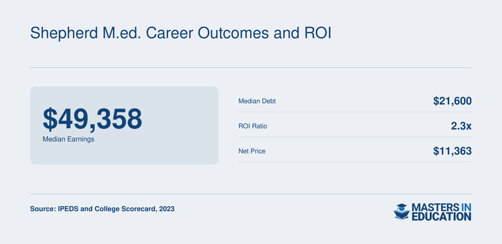 Median earnings $49,358, median debt $21,600, ROI ratio 2.3x, and net price $11,363 for Shepherd University graduates, per IPEDS and College Scorecard 2023