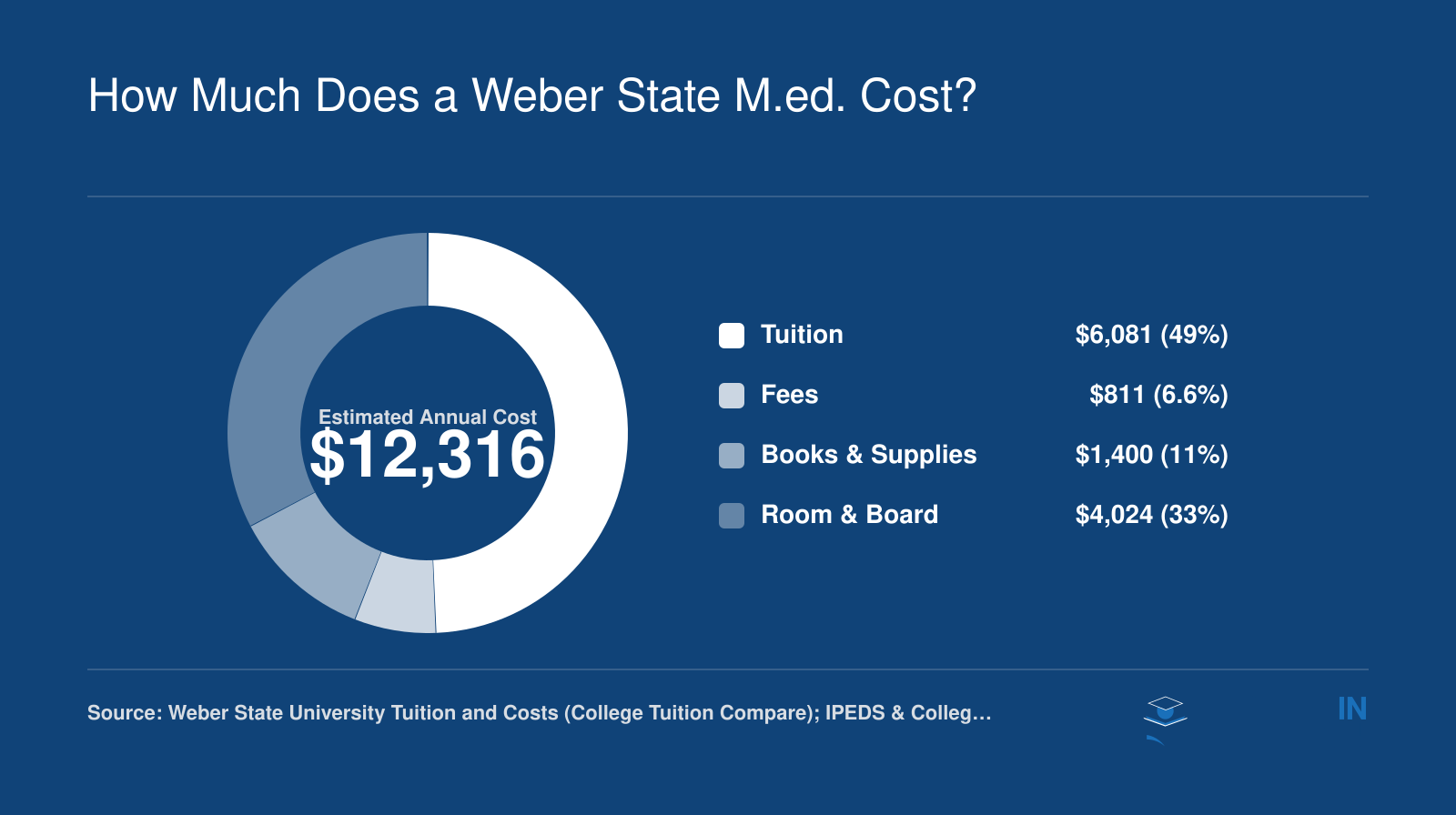 Breakdown of estimated annual in-state graduate costs at Weber State for 2026-2027: $6,081 tuition, $811 fees, $1,400 books and supplies, and $4,024 room and board, totaling $12,316.