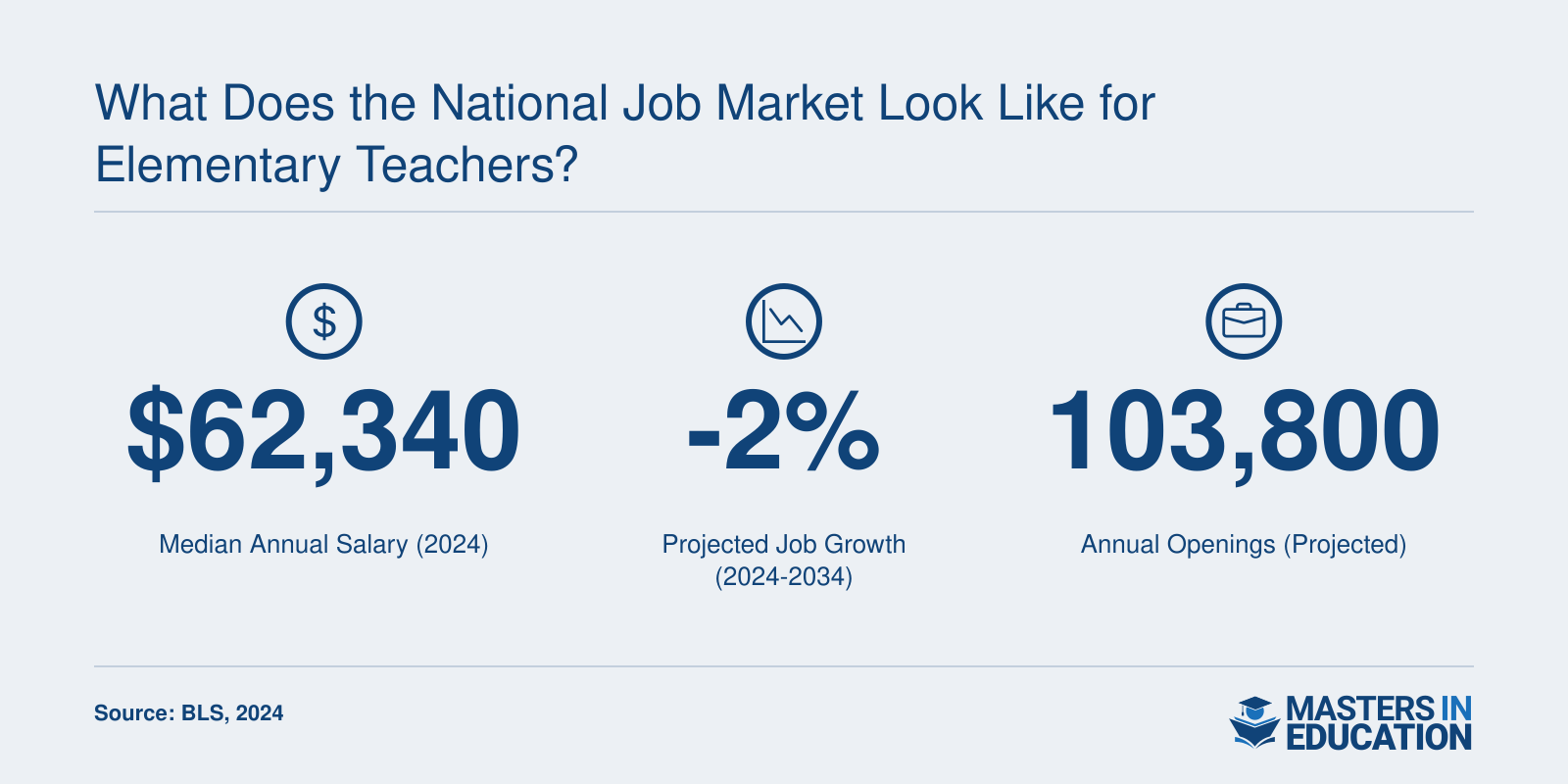 Median salary of elementary school teachers nationwide is $62,340 in 2024, with a projected 2% employment decline through 2034 and 103,800 annual openings.