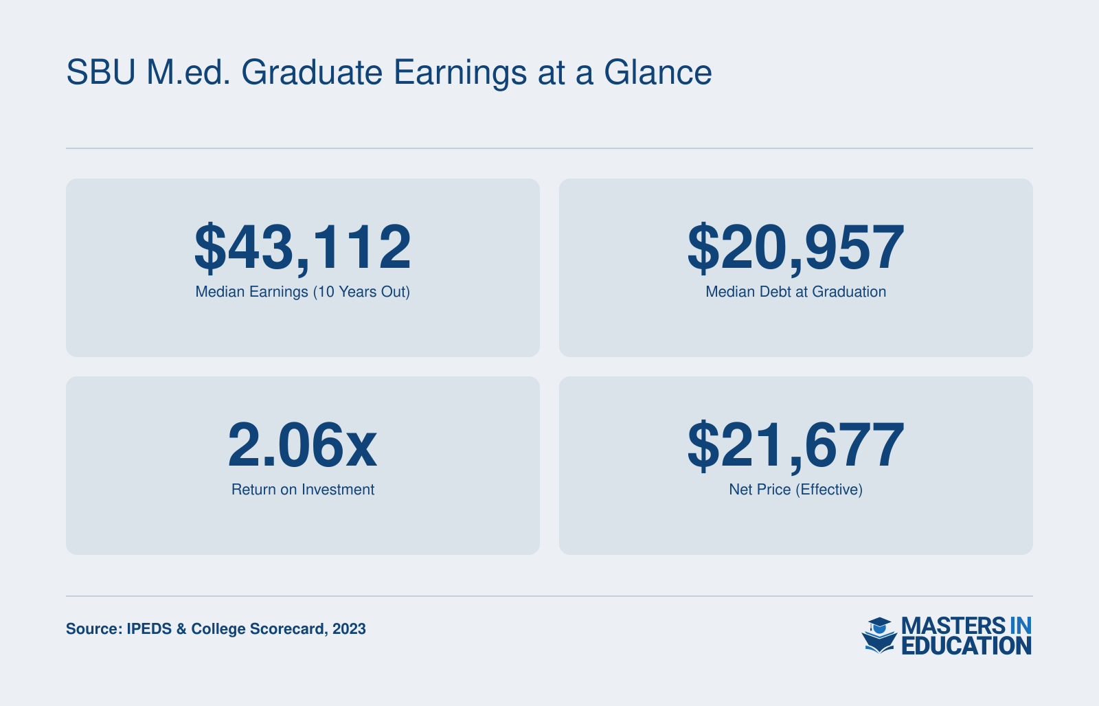 Median earnings of SBU graduates 10 years after entry: $43,112; median debt at graduation: $20,957; return on investment: 2.06x; effective net price: $21,677, per 2023 IPEDS and College Scorecard data.