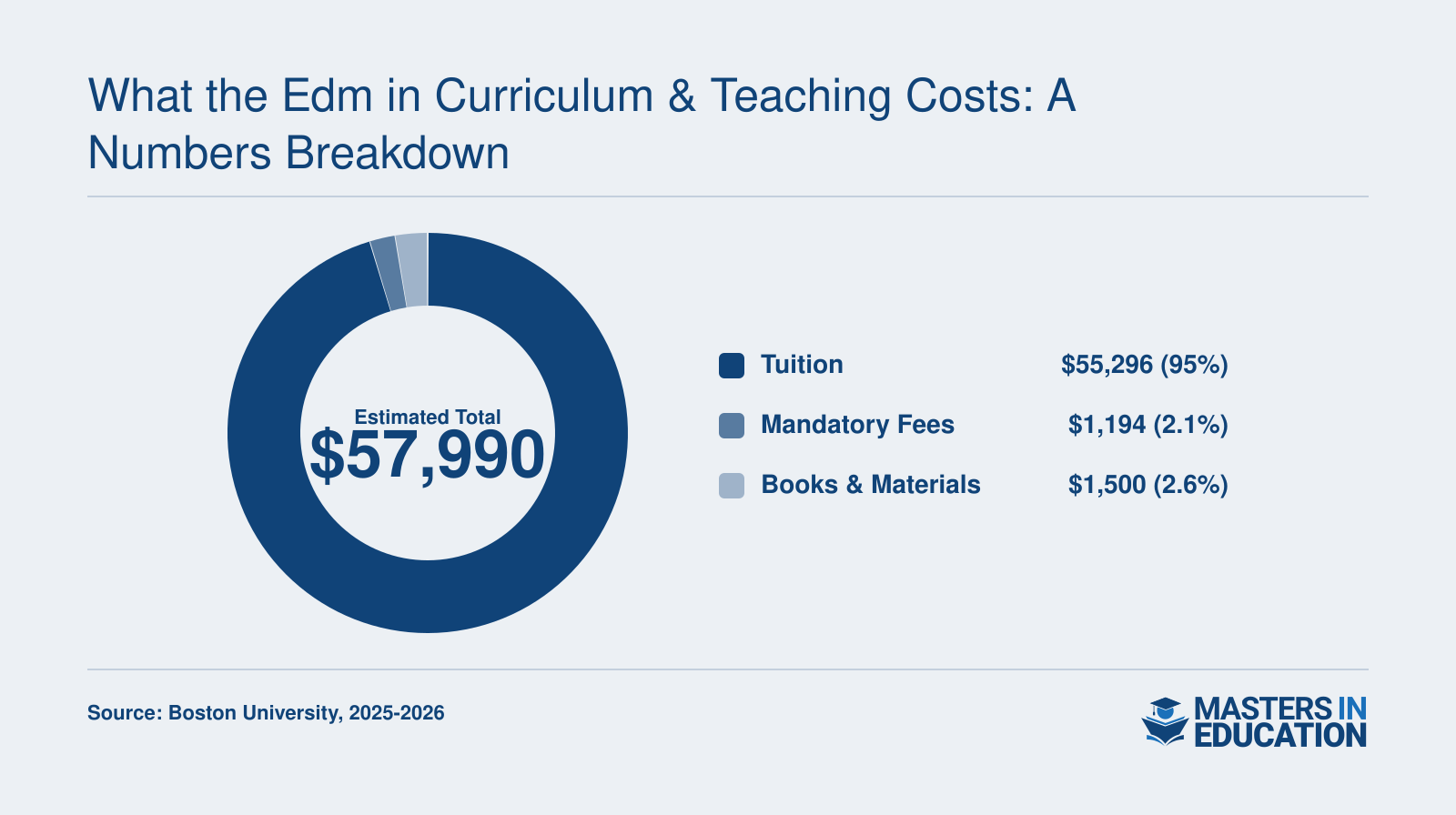 Estimated total cost of BU Wheelock EdM in Curriculum and Teaching at roughly $57,990, split into tuition, fees, and books