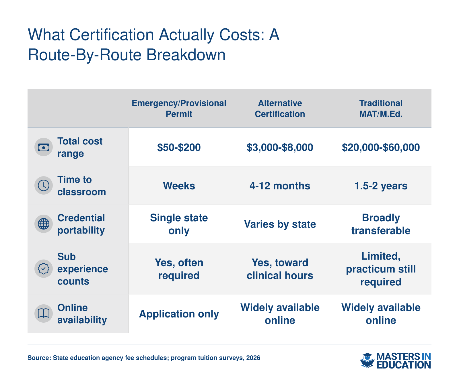 Side-by-side cost and timeline comparison of emergency permits, alternative certification, and traditional MAT or M.Ed. programs for substitute teachers in 2026