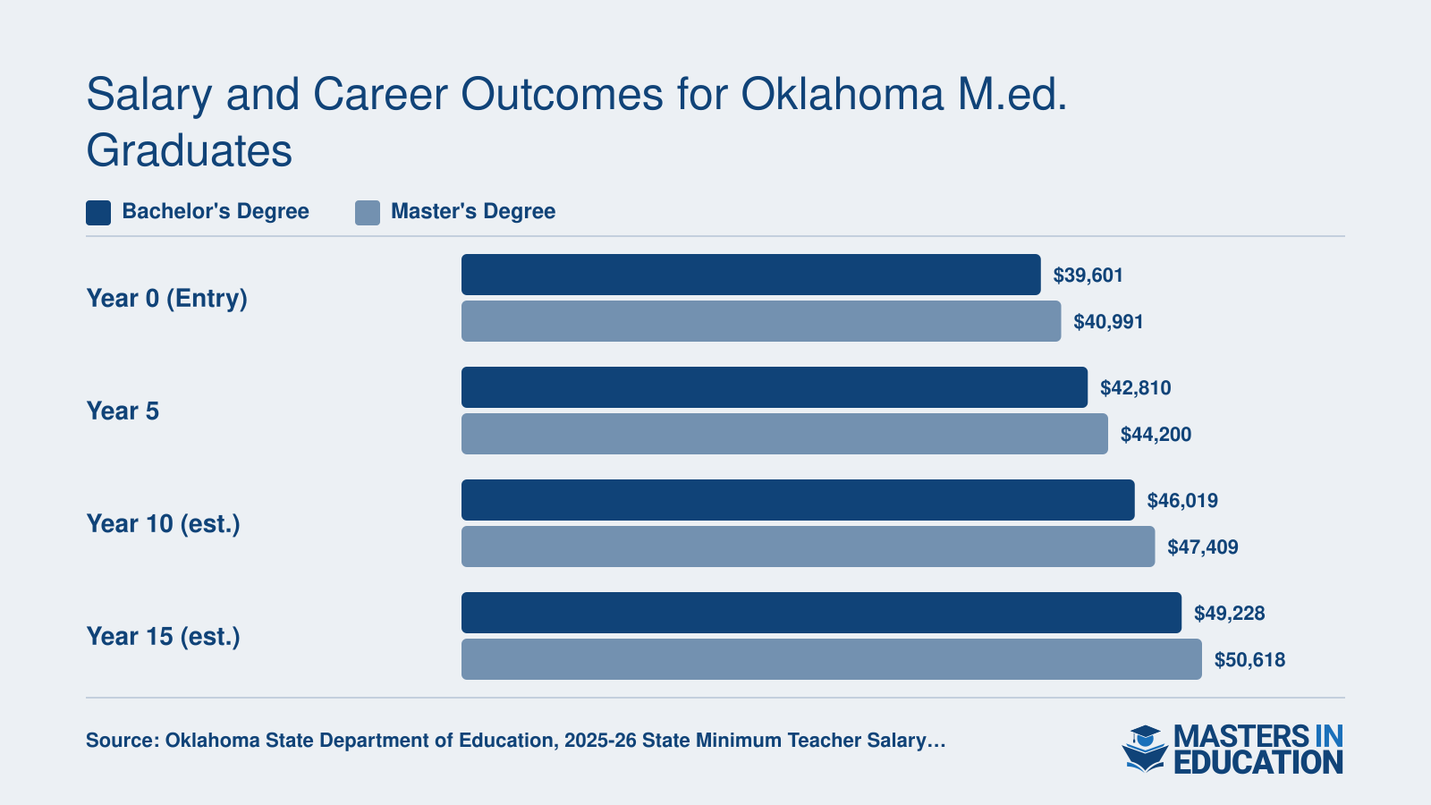 Oklahoma teacher salary schedule comparison showing bachelor's vs master's degree pay from entry level through 15 years of experience, 2025-2026