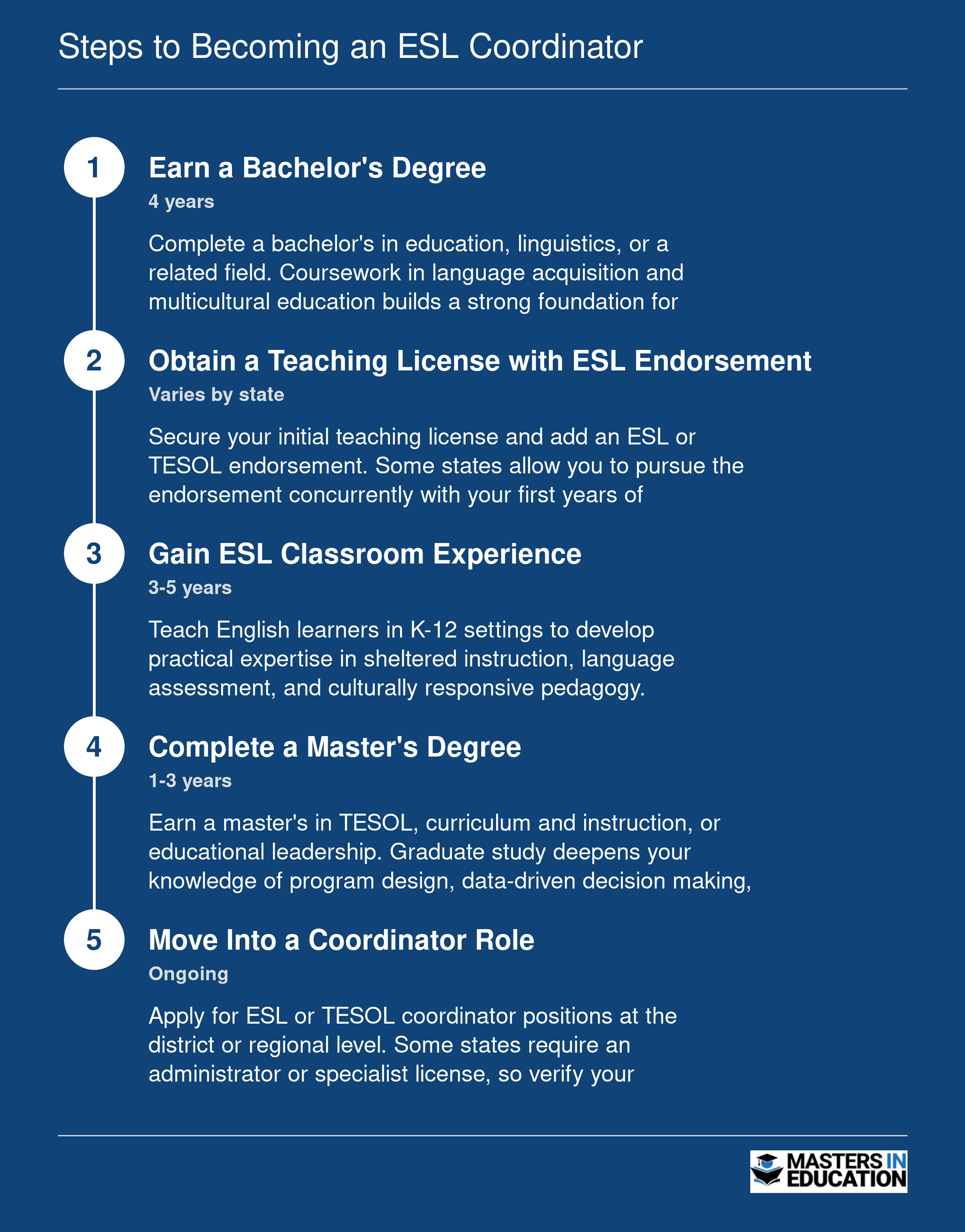 Five-step credentialing ladder from bachelor's degree to ESL coordinator role, typically spanning 6 to 10 years
