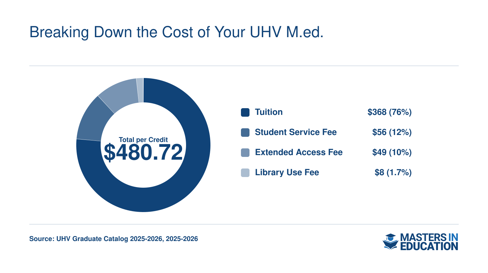 Per-credit cost breakdown for UHV's M.Ed. for Texas residents: $367.68 tuition, $56.24 student service fee, $48.80 extended access fee, and $8.00 library use fee, totaling $480.72 per credit in 2025-2026.
